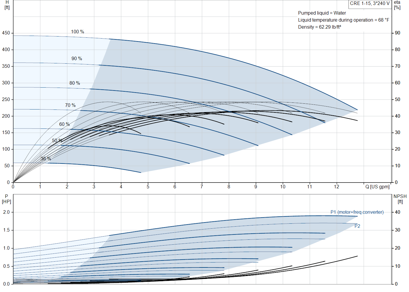Grundfos CRE 1-15 (99389011) performance curve: head versus flow, efficiency, power draw and NPSH at 60 Hz