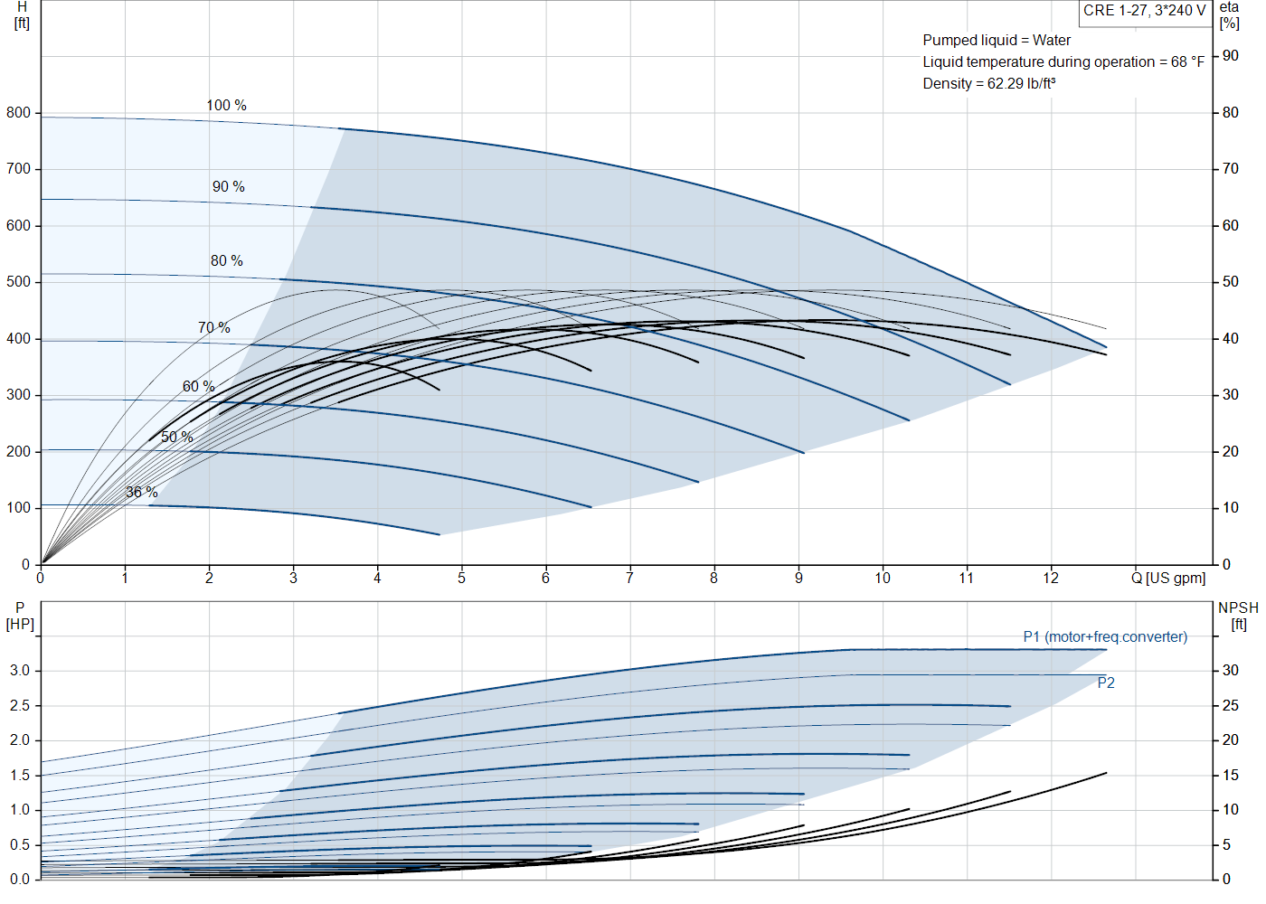 Grundfos CRE 1-27 (99389018) performance curve: head versus flow, efficiency, power draw and NPSH at 60 Hz