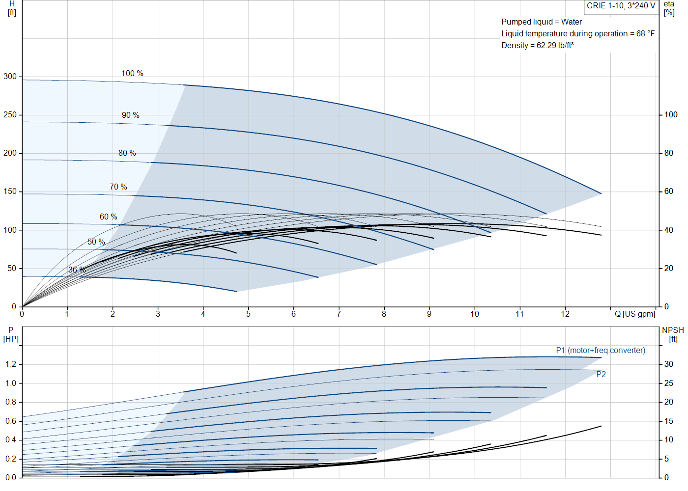 Grundfos CRIE 1-10 (99389019) performance curve: head versus flow, efficiency, power draw and NPSH at 60 Hz