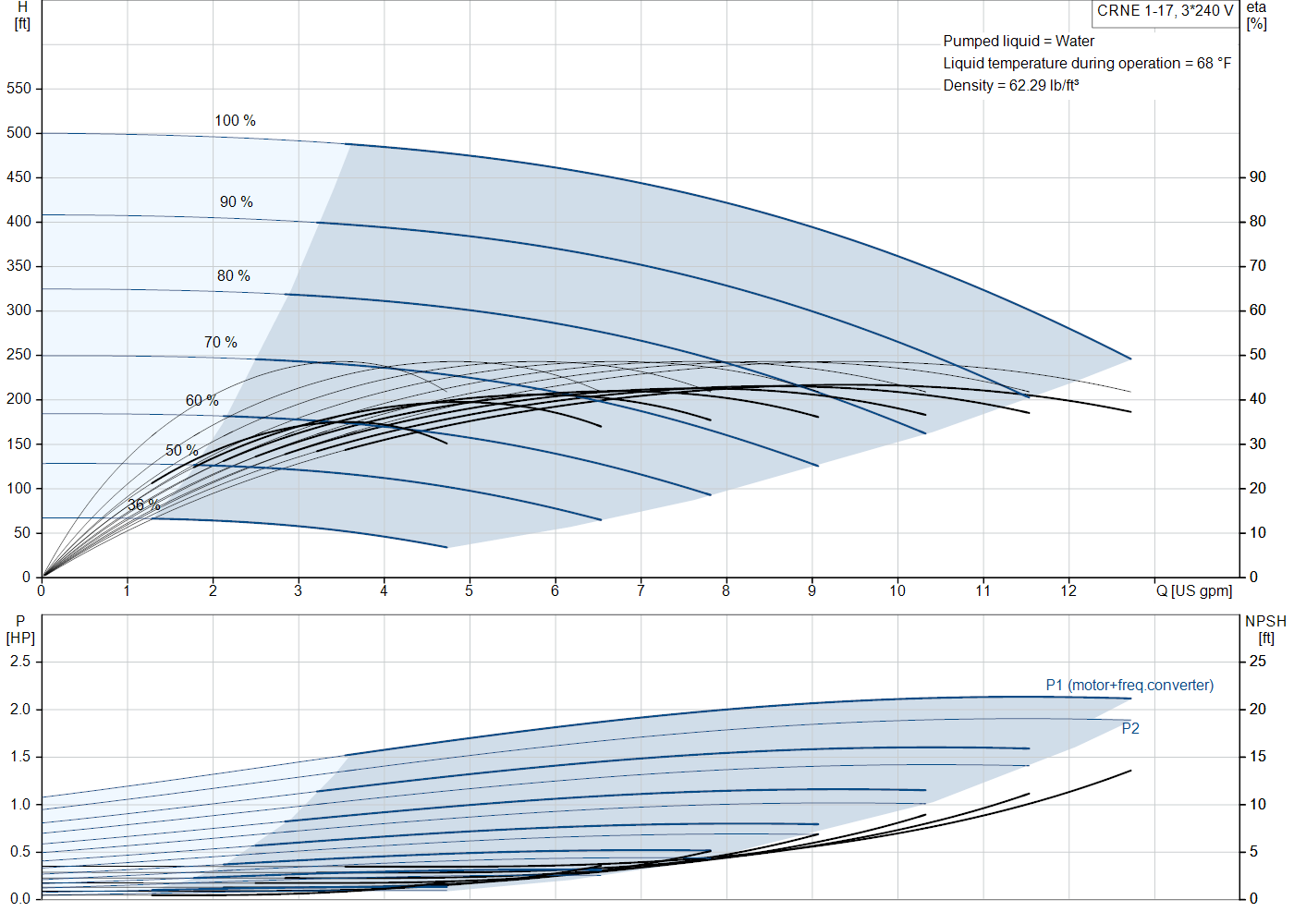 Grundfos CRNE 1-17 (99389025) performance curve: head versus flow, efficiency, power draw and NPSH at 60 Hz