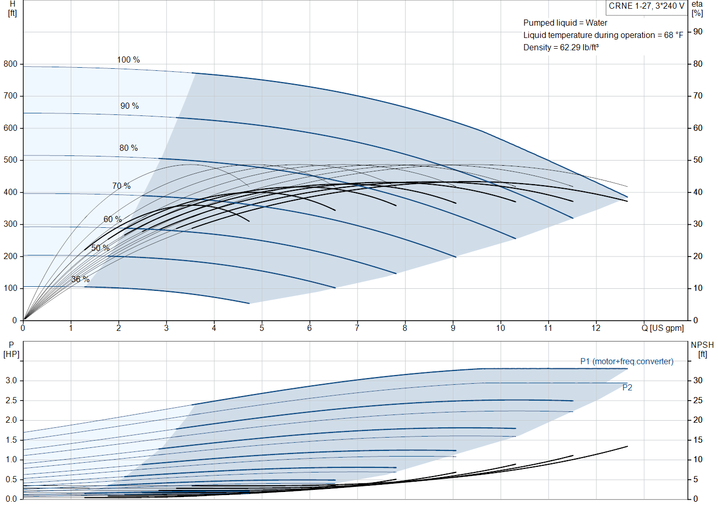 Grundfos CRNE 1-27 (99389027) performance curve: head versus flow, efficiency, power draw and NPSH at 60 Hz