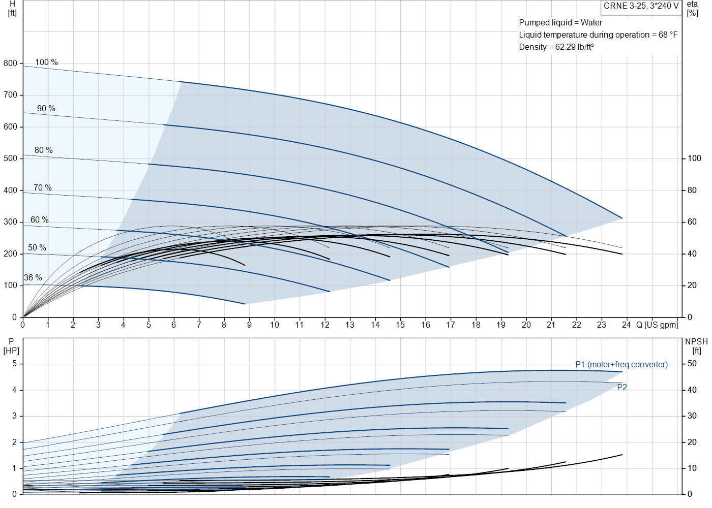 Grundfos CRNE 3-25 (99389040) performance curve: head versus flow, efficiency, power draw and NPSH at 60 Hz