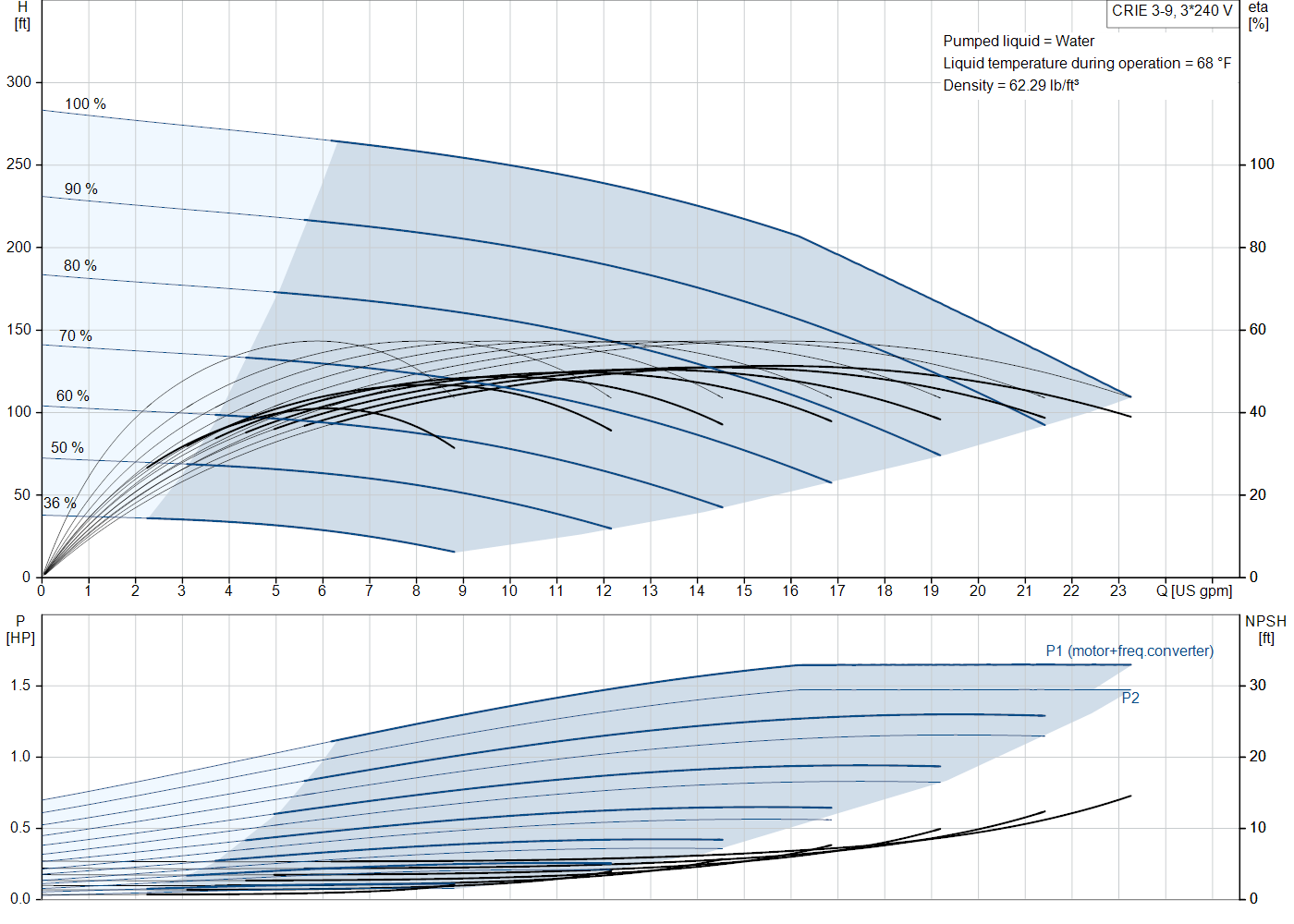 Grundfos CRIE 3-9 (99389047) performance curve: head versus flow, efficiency, power draw and NPSH at 60 Hz