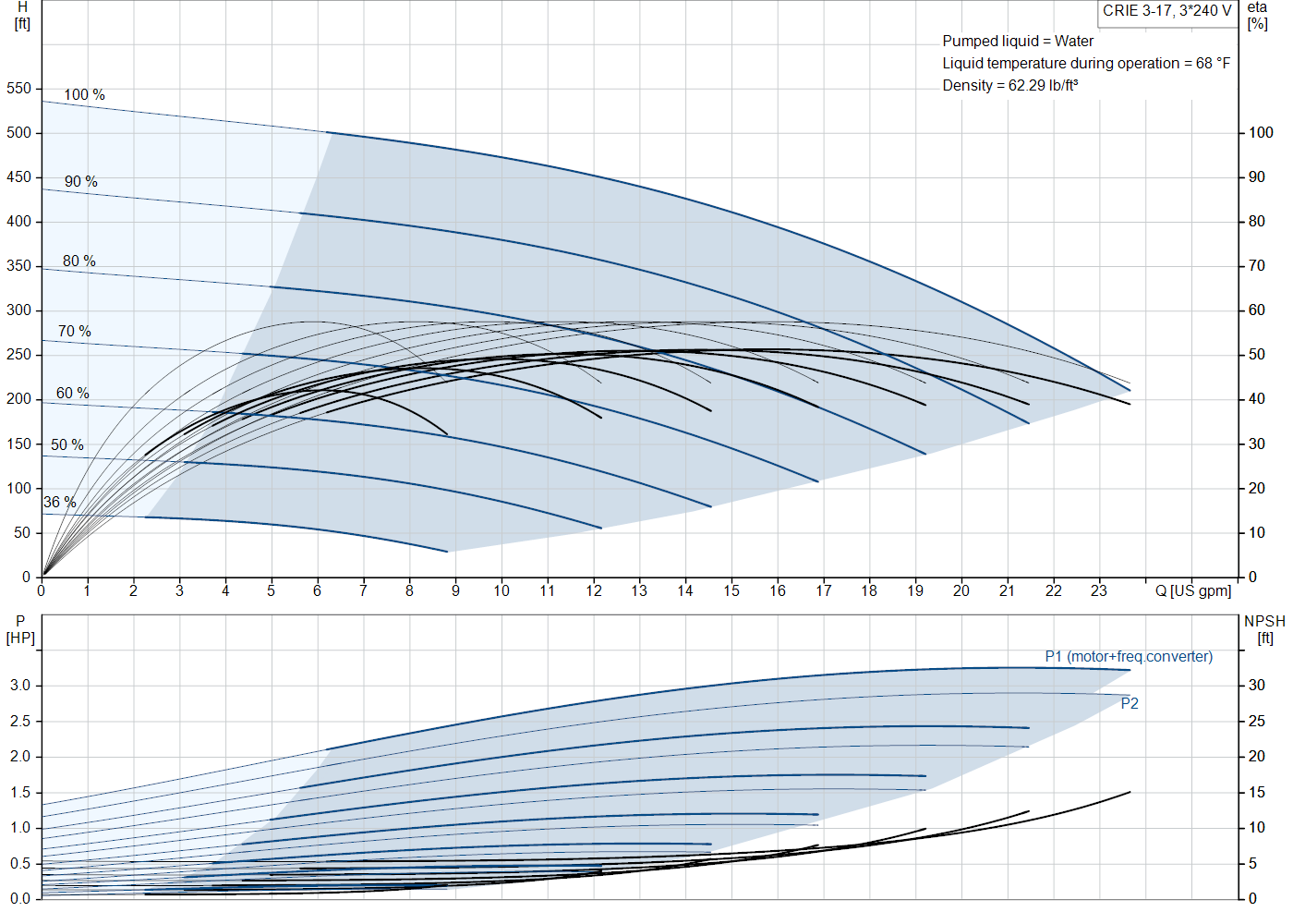 Grundfos CRIE 3-17 (99389049) performance curve: head versus flow, efficiency, power draw and NPSH at 60 Hz