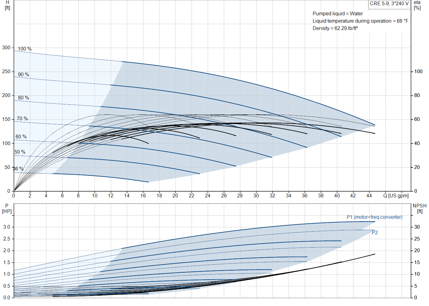 Grundfos CRE 5-9 (99389060) performance curve: head versus flow, efficiency, power draw and NPSH at 60 Hz