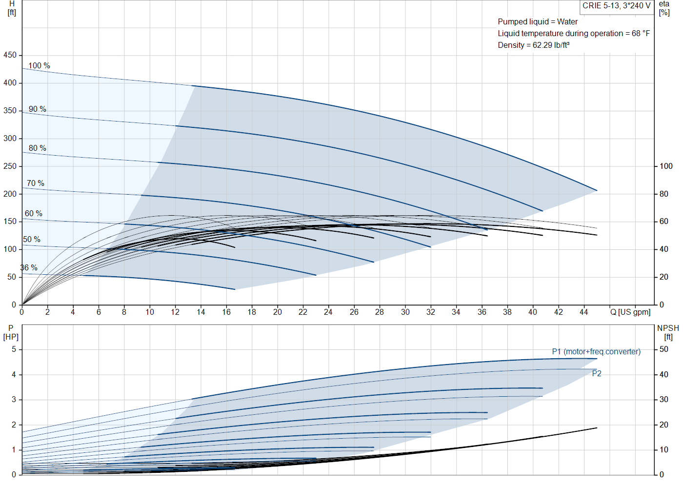Grundfos CRIE 5-13 (99389069) performance curve: head versus flow, efficiency, power draw and NPSH at 60 Hz