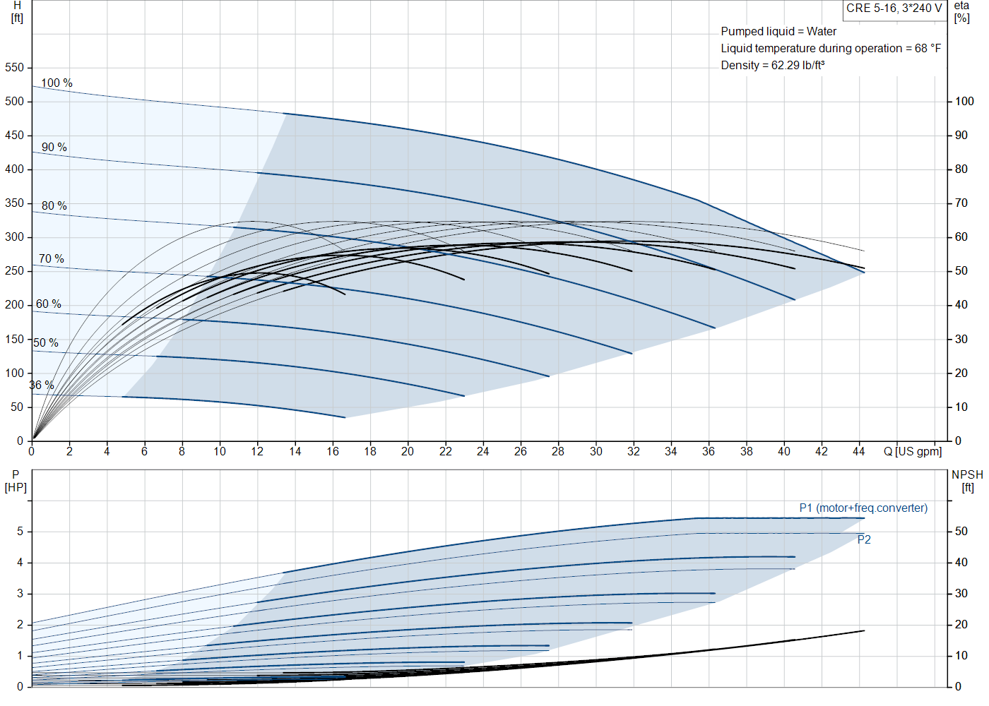 Grundfos CRE 5-16 (99389089) performance curve: head versus flow, efficiency, power draw and NPSH at 60 Hz