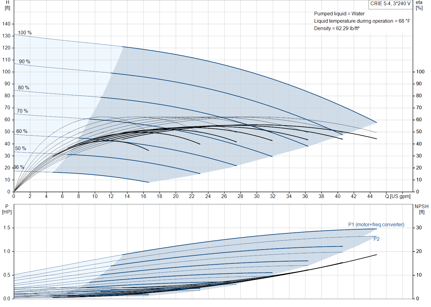Grundfos CRIE 5-4 (99389093) performance curve: head versus flow, efficiency, power draw and NPSH at 60 Hz