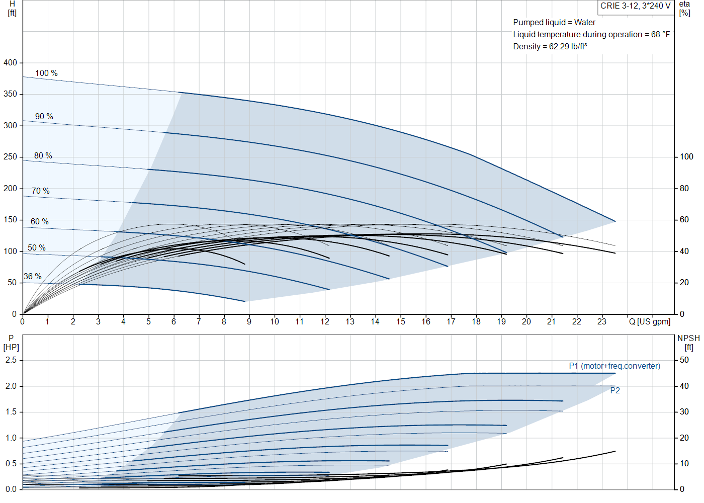Grundfos CRIE 3-12 (99391823) performance curve: head versus flow, efficiency, power draw and NPSH at 60 Hz