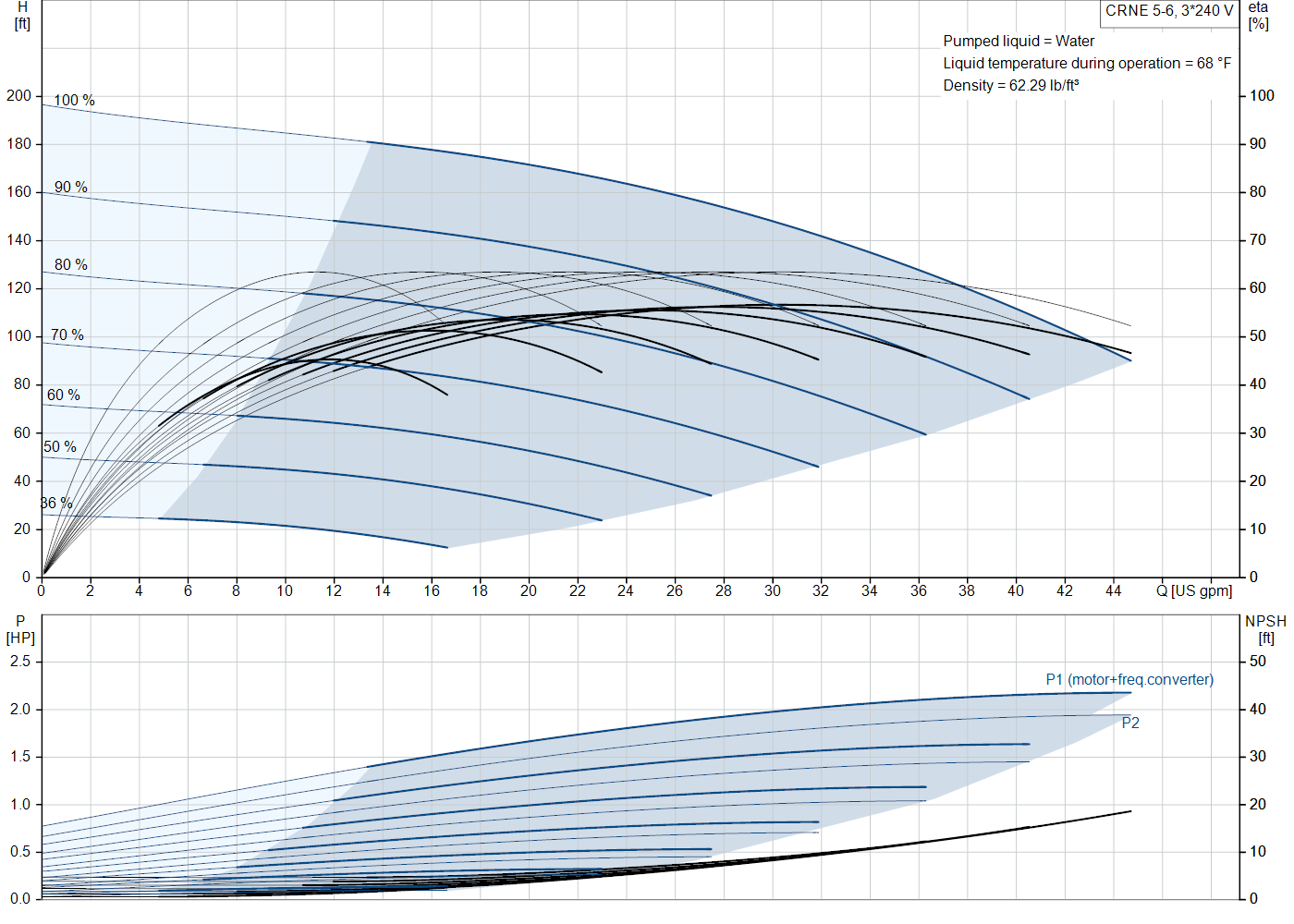 Grundfos CRNE 5-6 (99391883) performance curve: head versus flow, efficiency, power draw and NPSH at 60 Hz