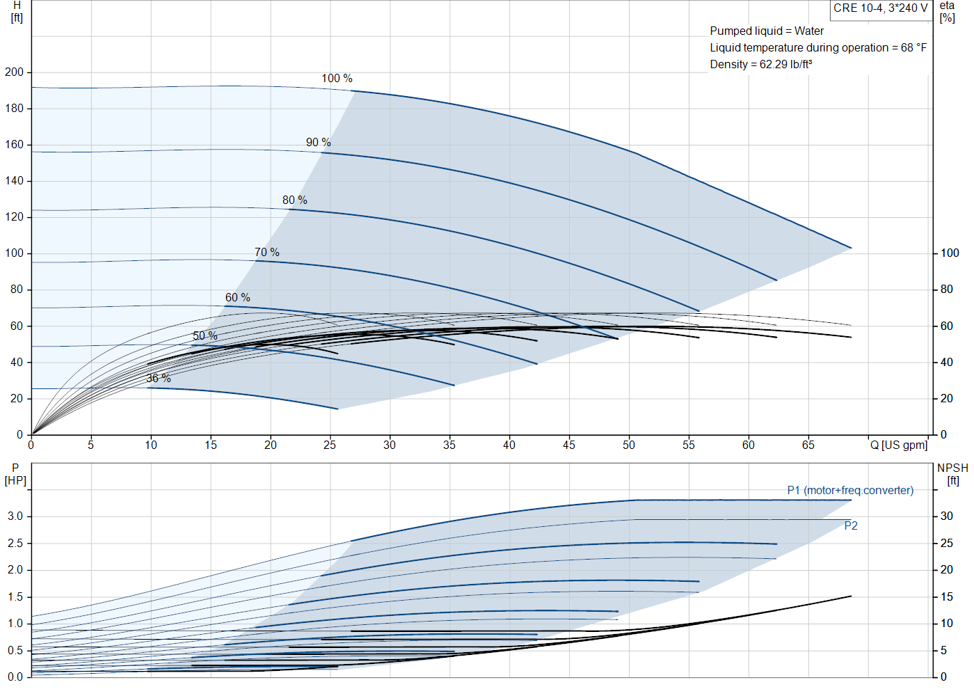 Grundfos CRE 10-4 (99391956) performance curve: head versus flow, efficiency, power draw and NPSH at 60 Hz