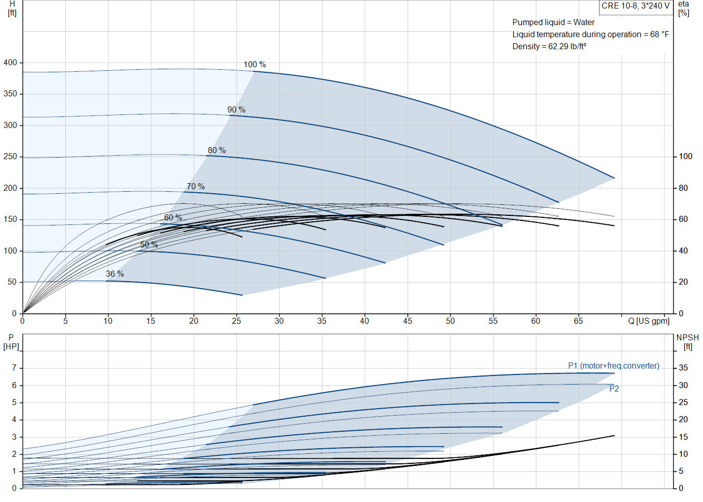 Grundfos CRE 10-8 (99391961) performance curve: head versus flow, efficiency, power draw and NPSH at 60 Hz