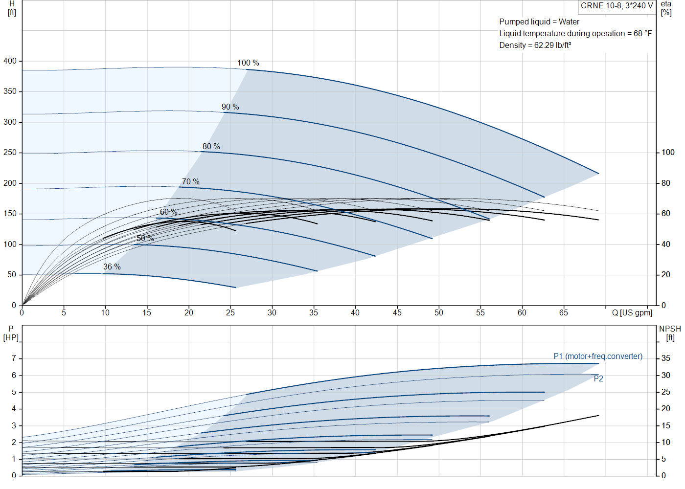 Grundfos CRNE 10-8 (99391982) performance curve: head versus flow, efficiency, power draw and NPSH at 60 Hz