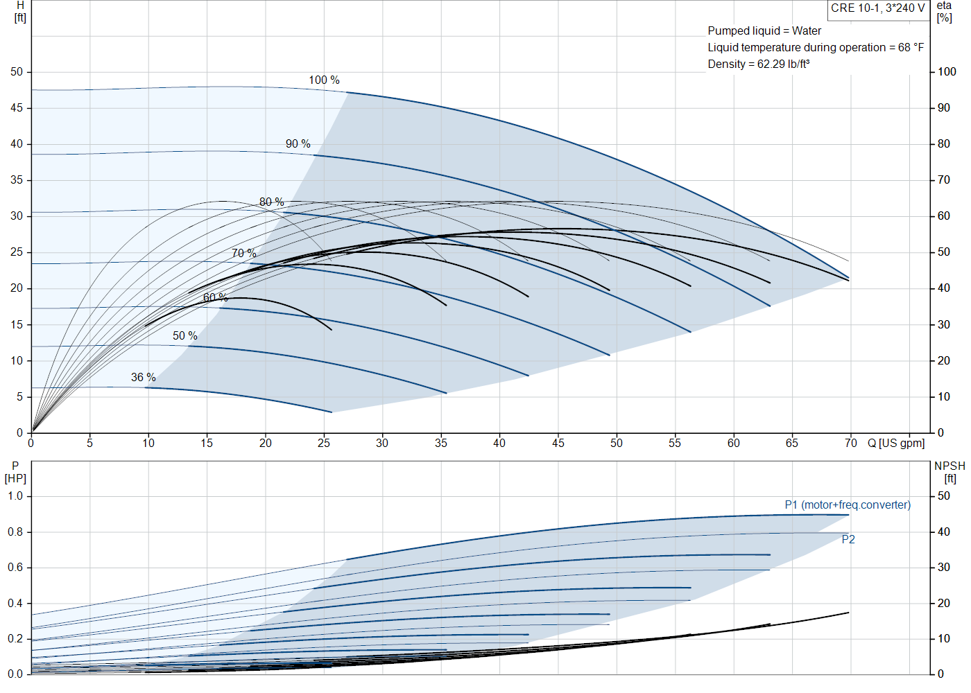 Grundfos CRE 10-1 (99392009) performance curve: head versus flow, efficiency, power draw and NPSH at 60 Hz