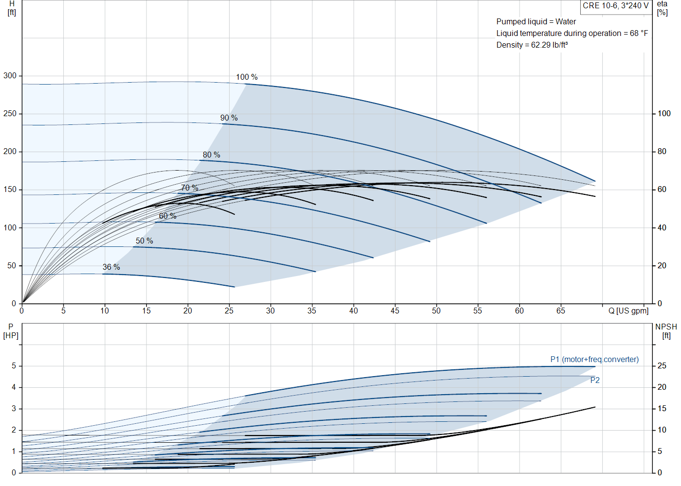 Grundfos CRE 10-6 (99392014) performance curve: head versus flow, efficiency, power draw and NPSH at 60 Hz