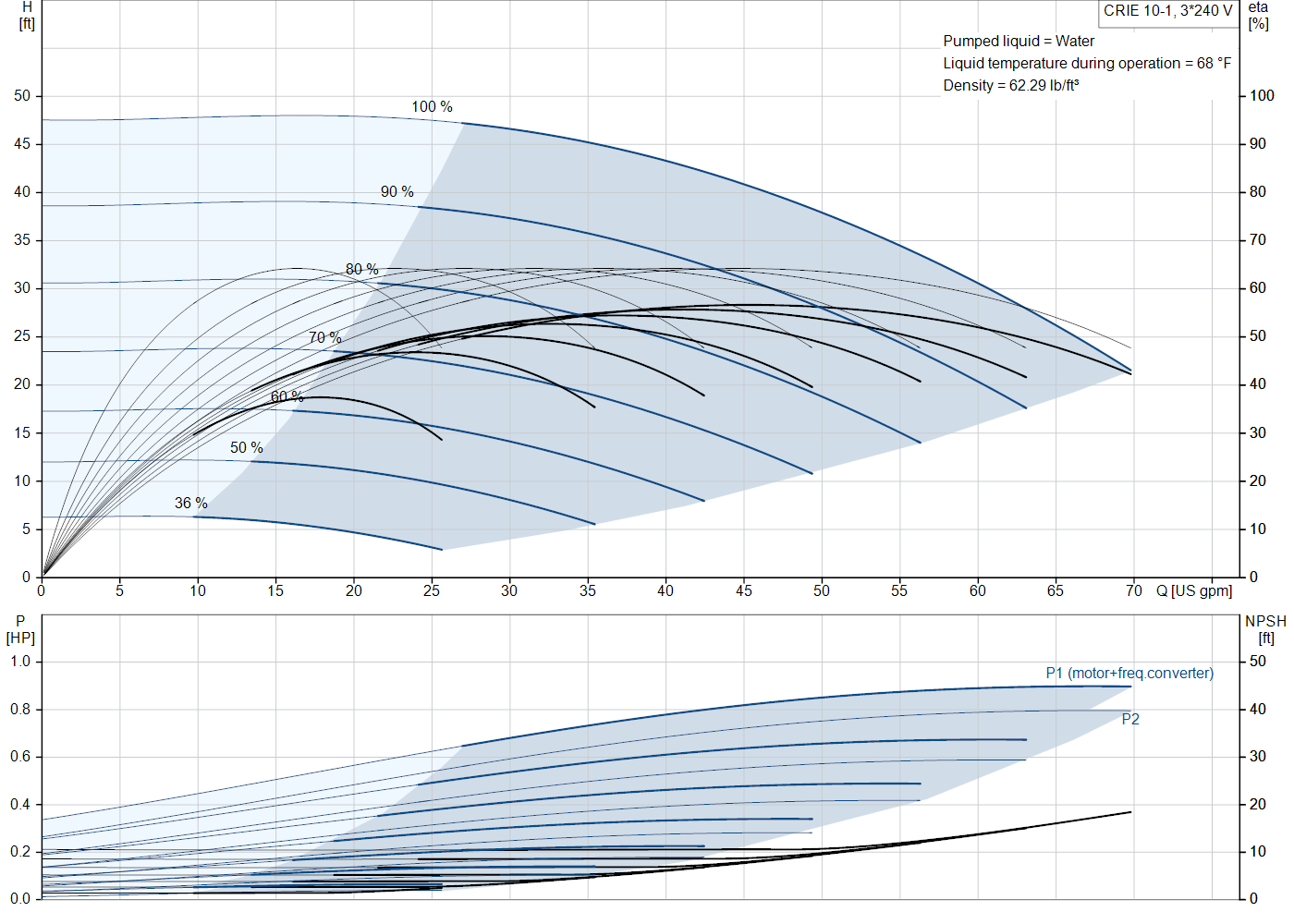 Grundfos CRIE 10-1 (99392019) performance curve: head versus flow, efficiency, power draw and NPSH at 60 Hz