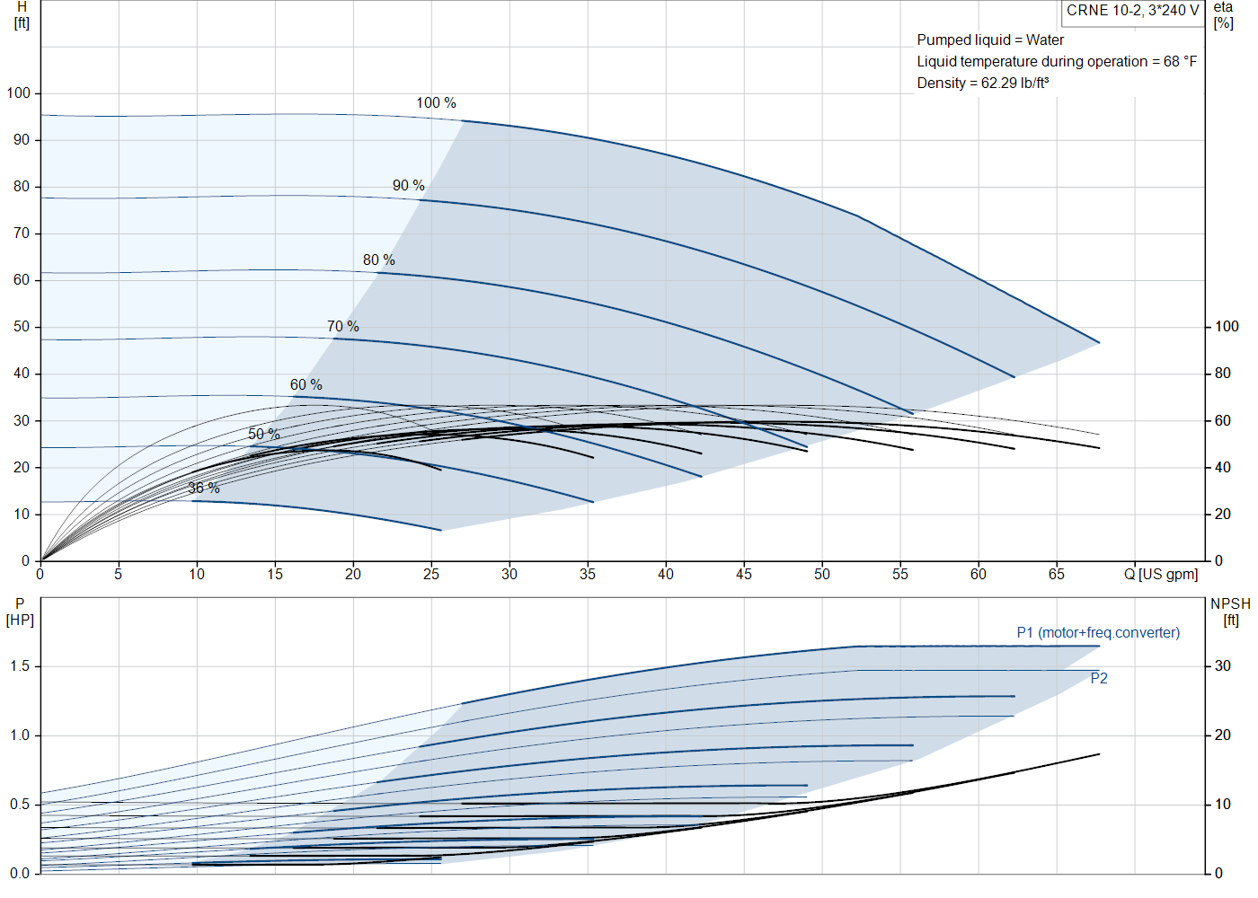 Grundfos CRNE 10-2 (99392056) performance curve: head versus flow, efficiency, power draw and NPSH at 60 Hz