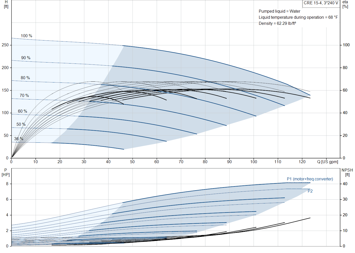 Grundfos CRE 15-4 (99392079) performance curve: head versus flow, efficiency, power draw and NPSH at 60 Hz