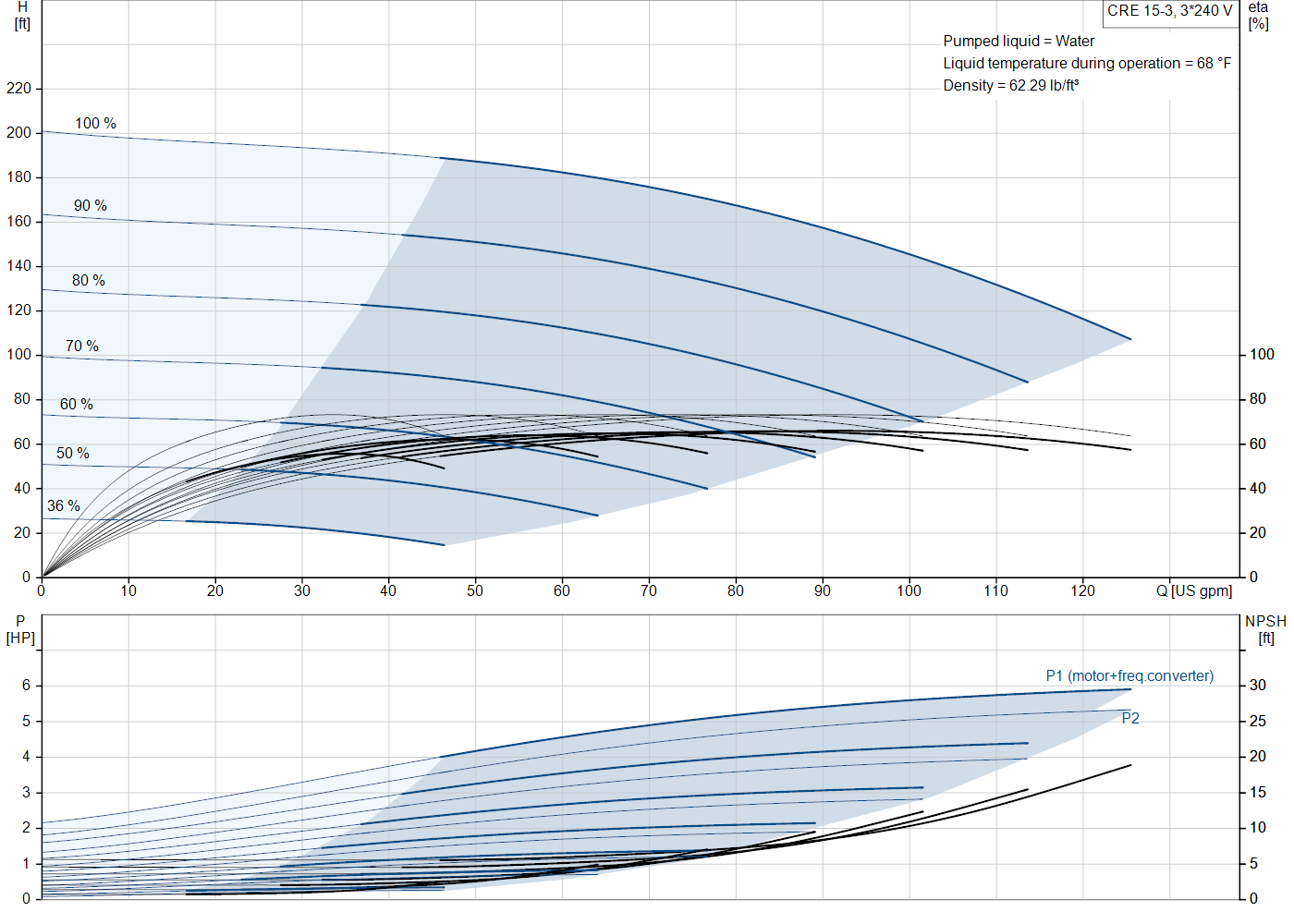 Grundfos CRE 15-3 (99392086) performance curve: head versus flow, efficiency, power draw and NPSH at 60 Hz