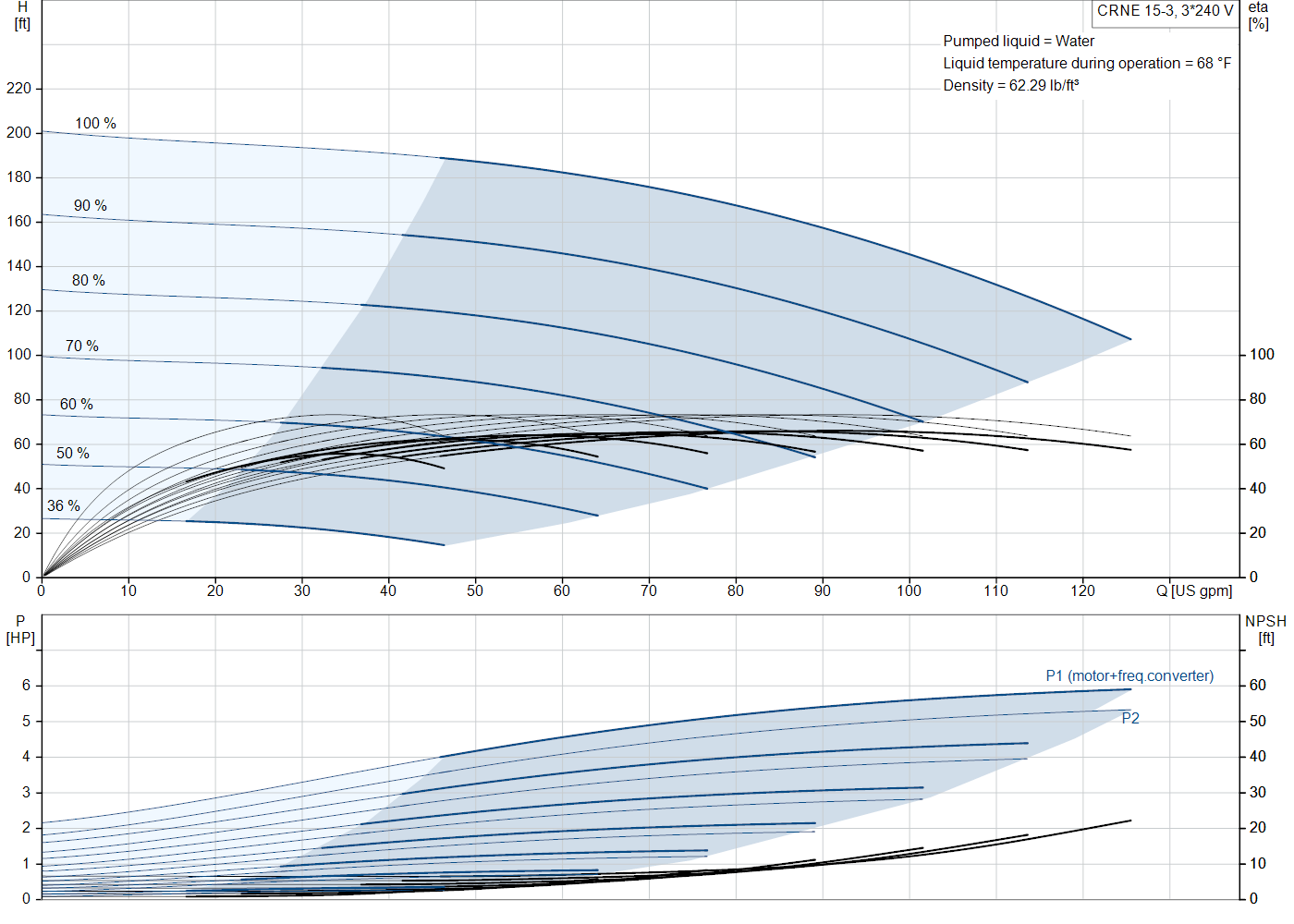 Grundfos CRNE 15-3 (99392110) performance curve: head versus flow, efficiency, power draw and NPSH at 60 Hz