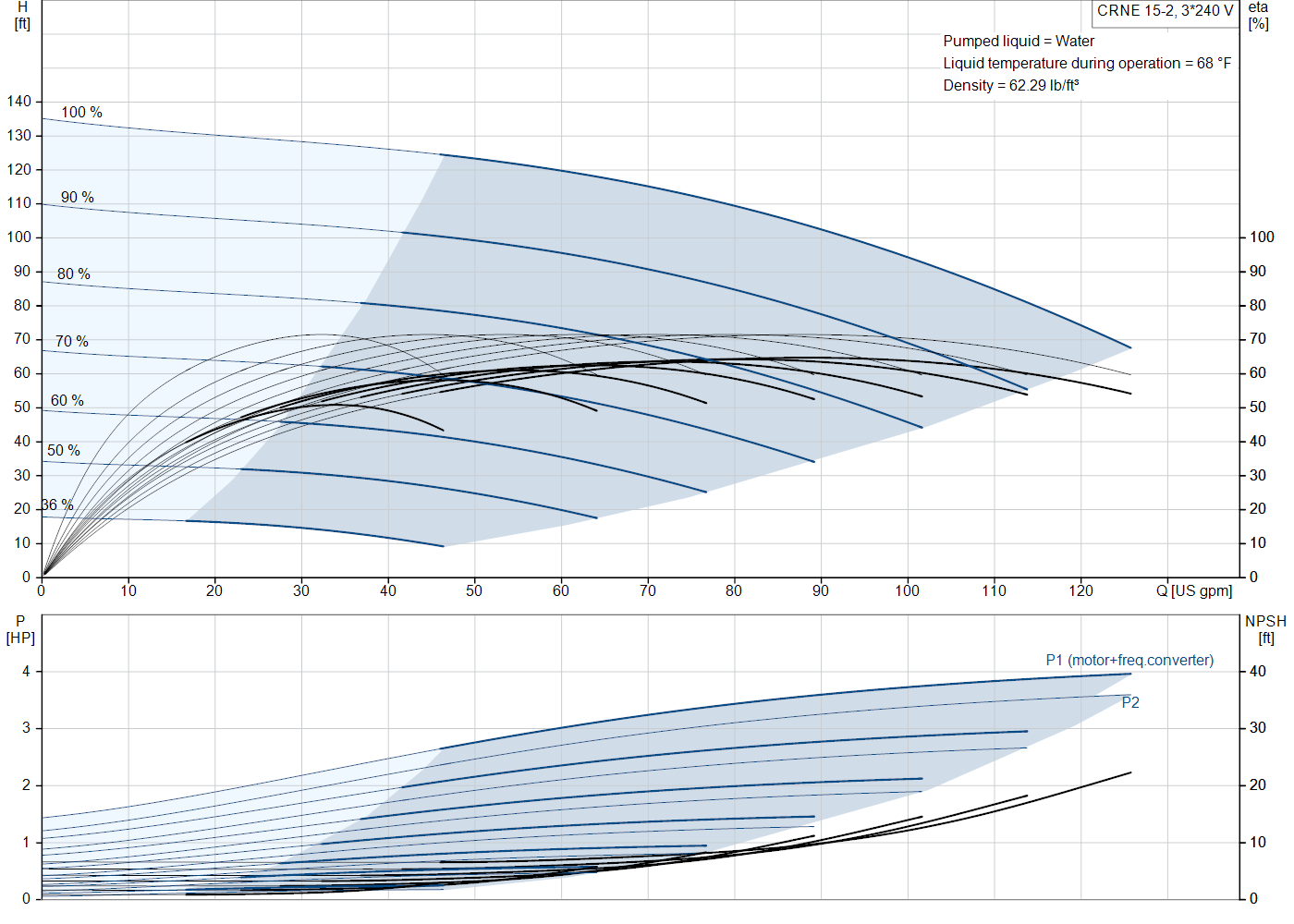 Grundfos CRNE 15-2 (99392114) performance curve: head versus flow, efficiency, power draw and NPSH at 60 Hz
