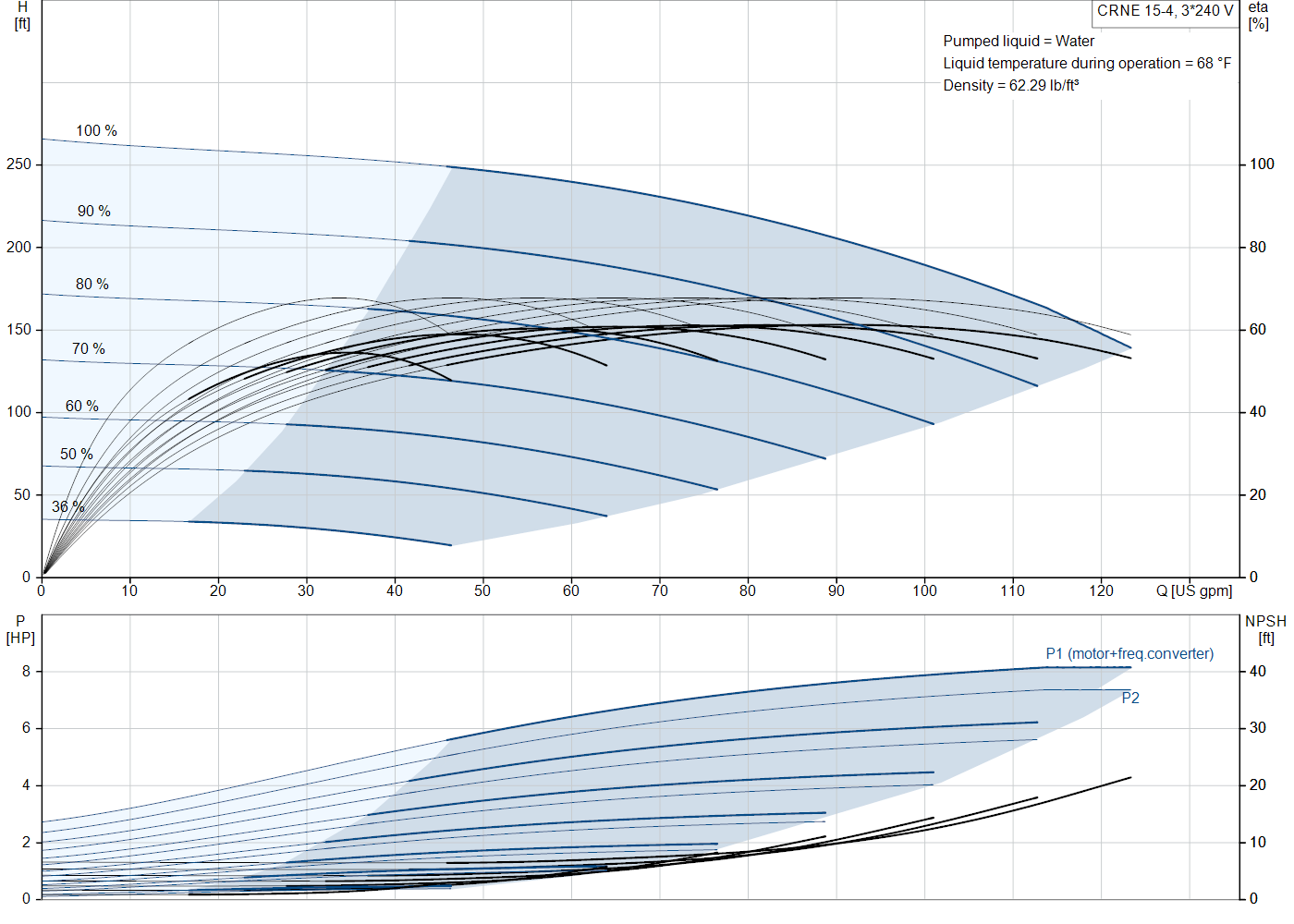 Grundfos CRNE 15-4 (99392152) performance curve: head versus flow, efficiency, power draw and NPSH at 60 Hz
