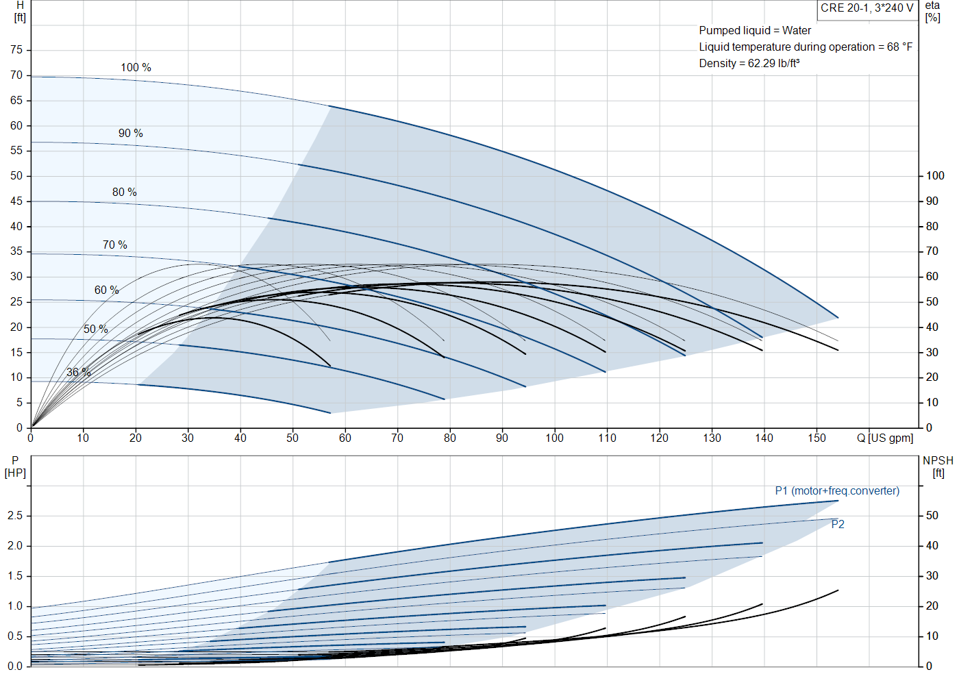 Grundfos CRE 20-1 (99392153) performance curve: head versus flow, efficiency, power draw and NPSH at 60 Hz