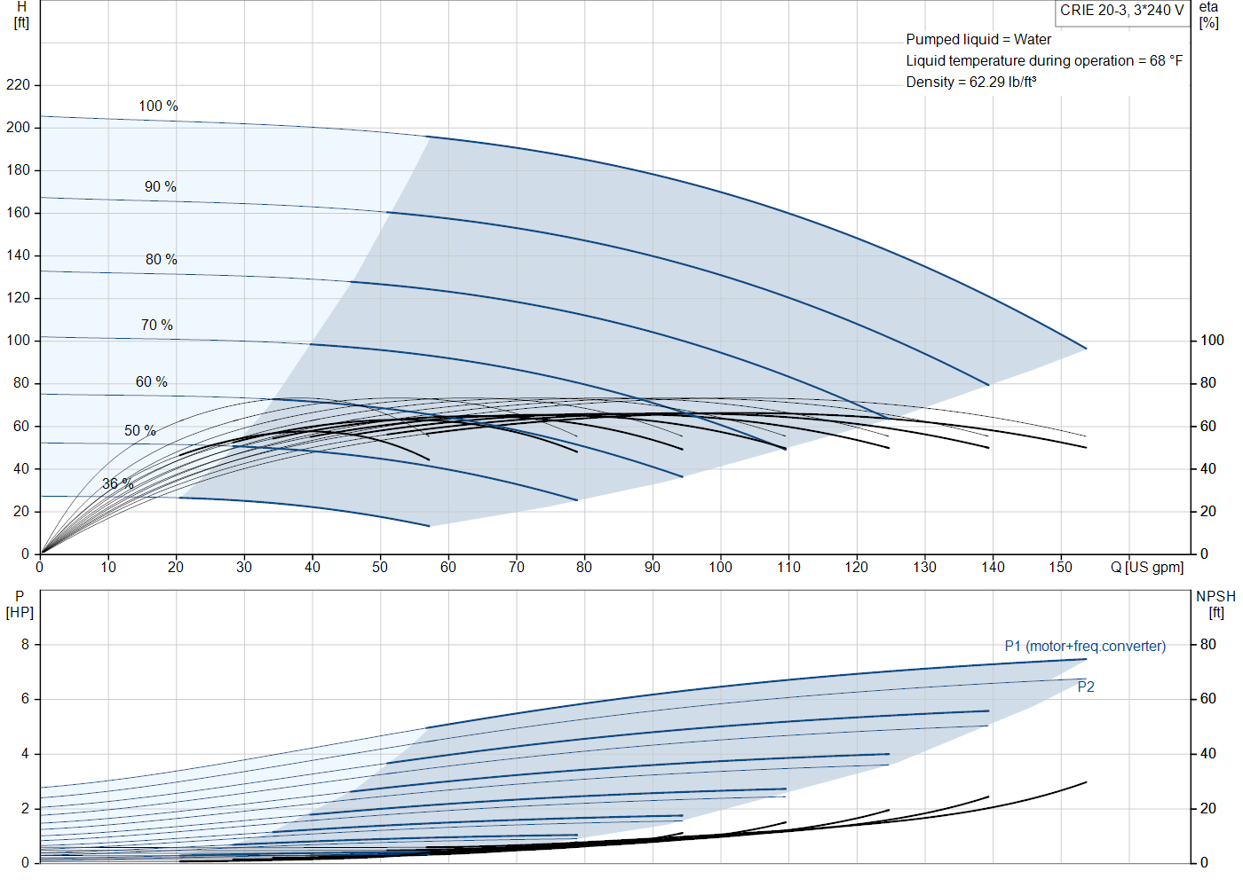 Grundfos CRIE 20-3 (99392180) performance curve: head versus flow, efficiency, power draw and NPSH at 60 Hz