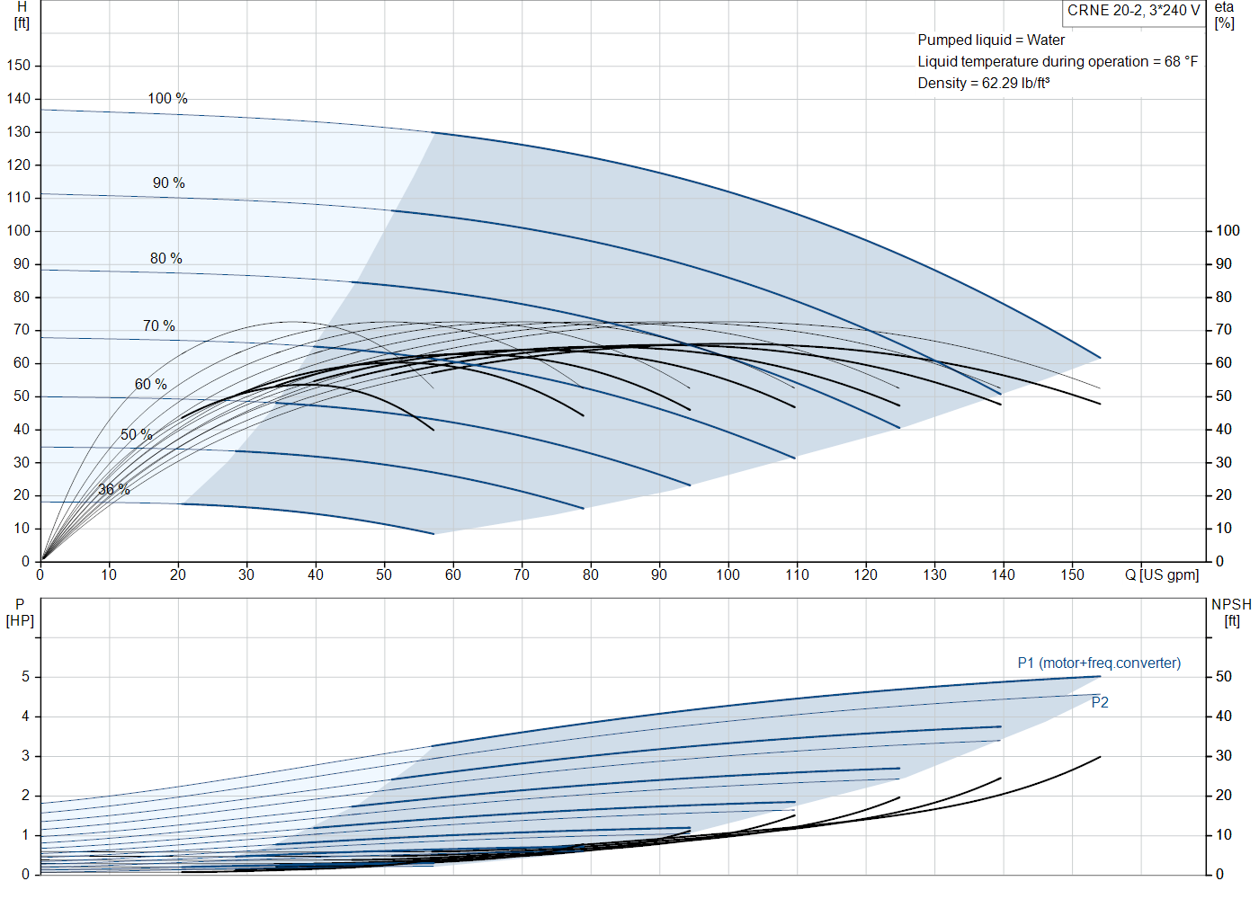 Grundfos CRNE 20-2 (99392183) performance curve: head versus flow, efficiency, power draw and NPSH at 60 Hz