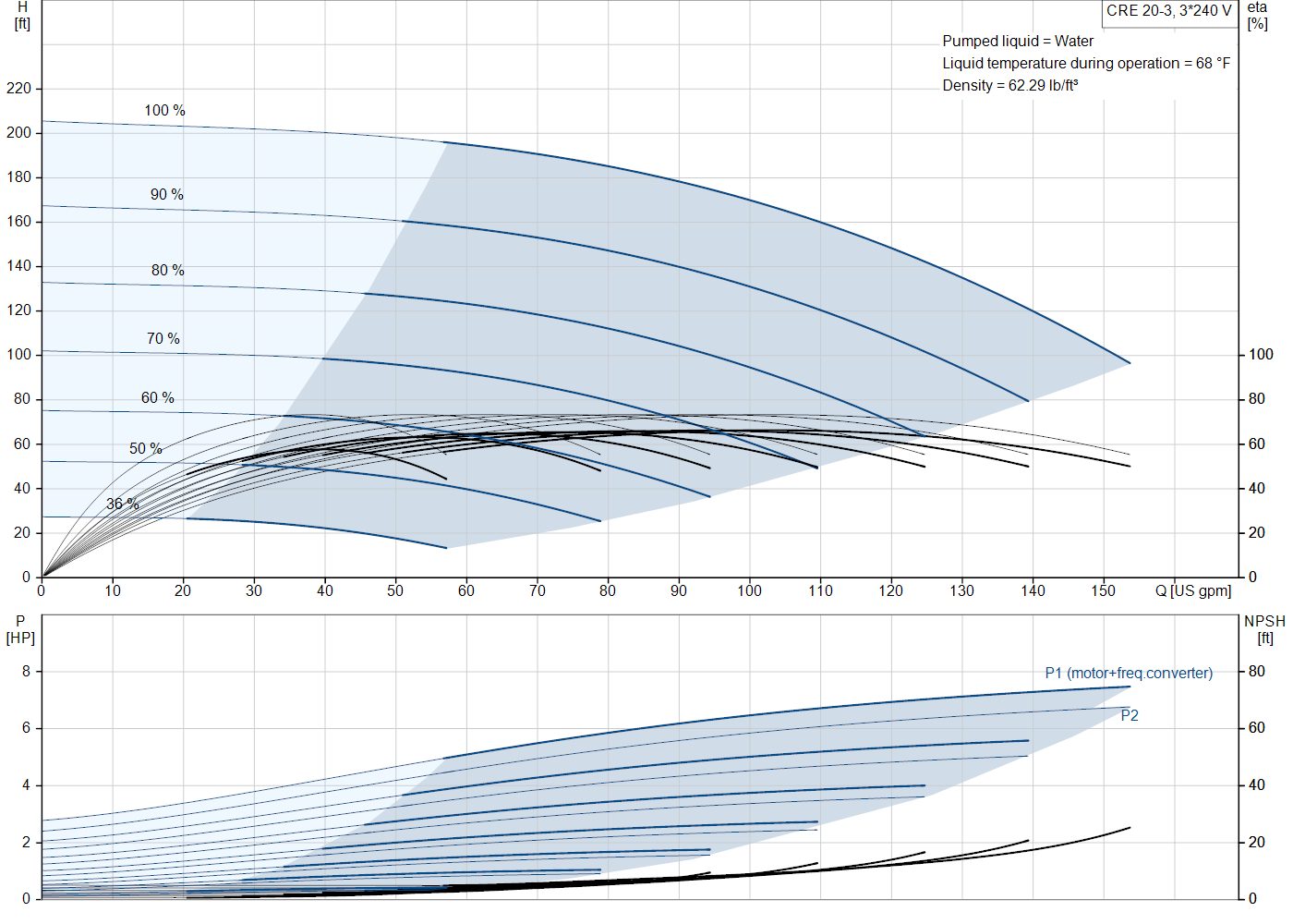 Grundfos CRE 20-3 (99392196) performance curve: head versus flow, efficiency, power draw and NPSH at 60 Hz