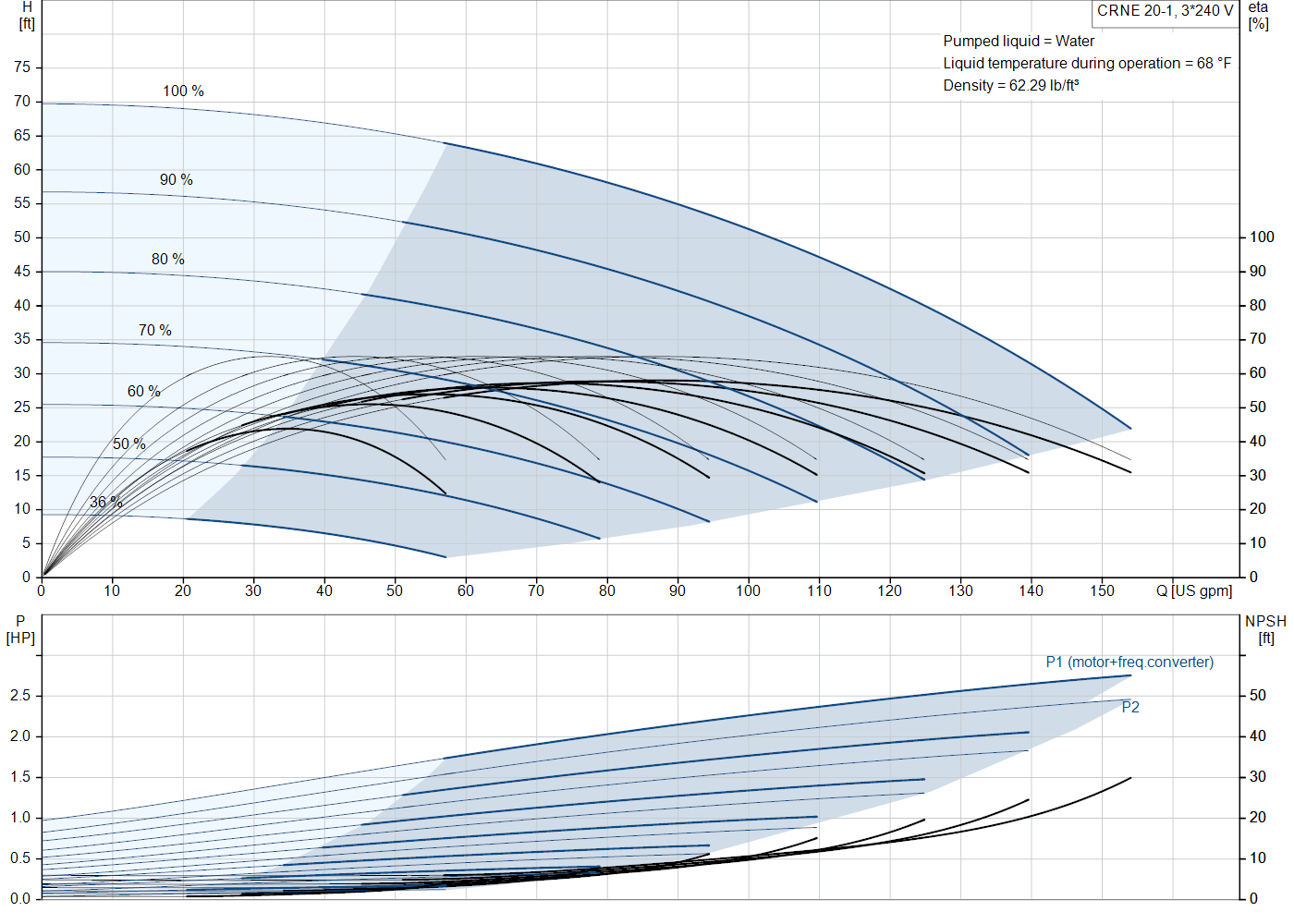 Grundfos CRNE 20-1 (99392211) performance curve: head versus flow, efficiency, power draw and NPSH at 60 Hz