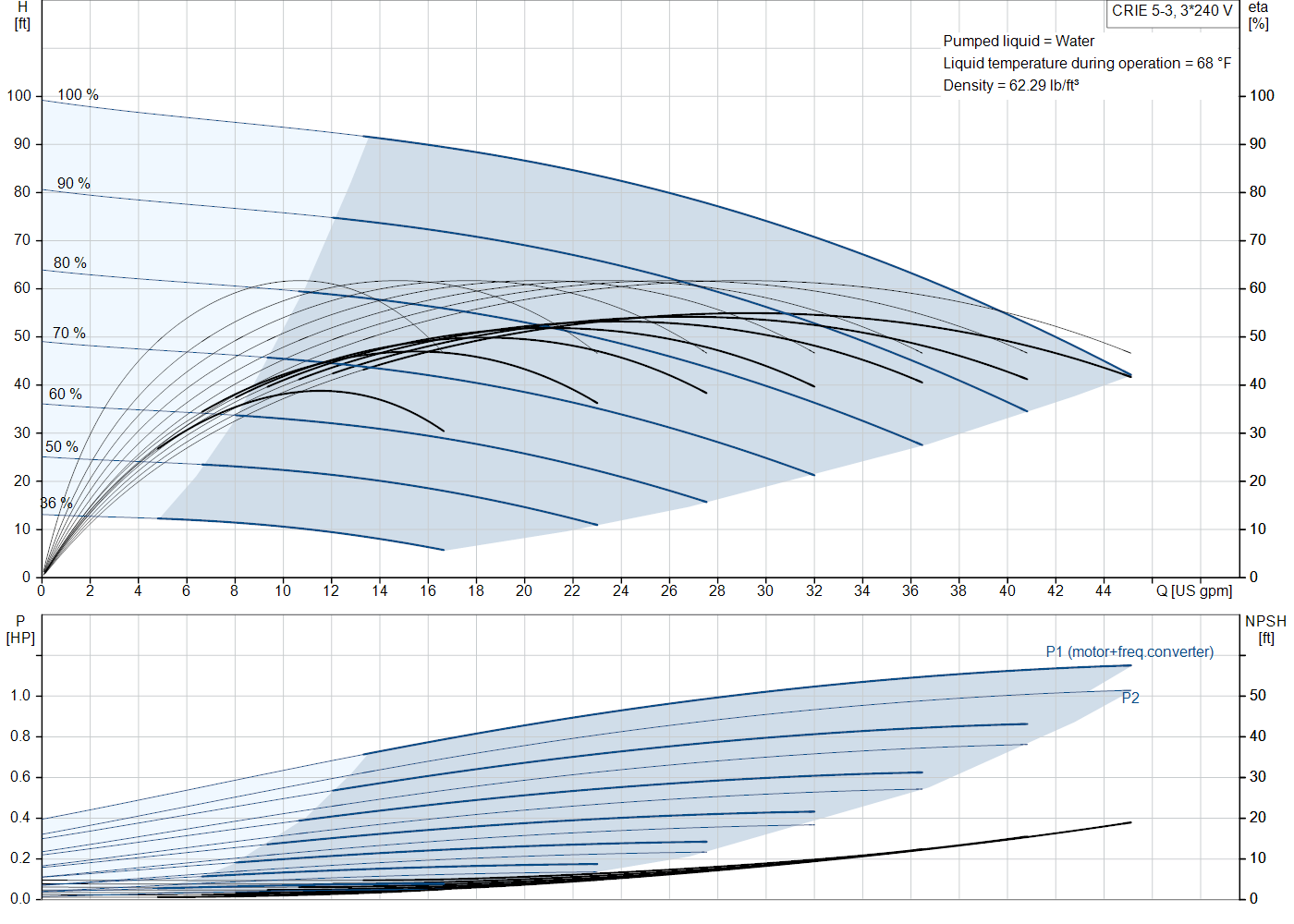 Grundfos CRIE 5-3 (99392546) performance curve: head versus flow, efficiency, power draw and NPSH at 60 Hz