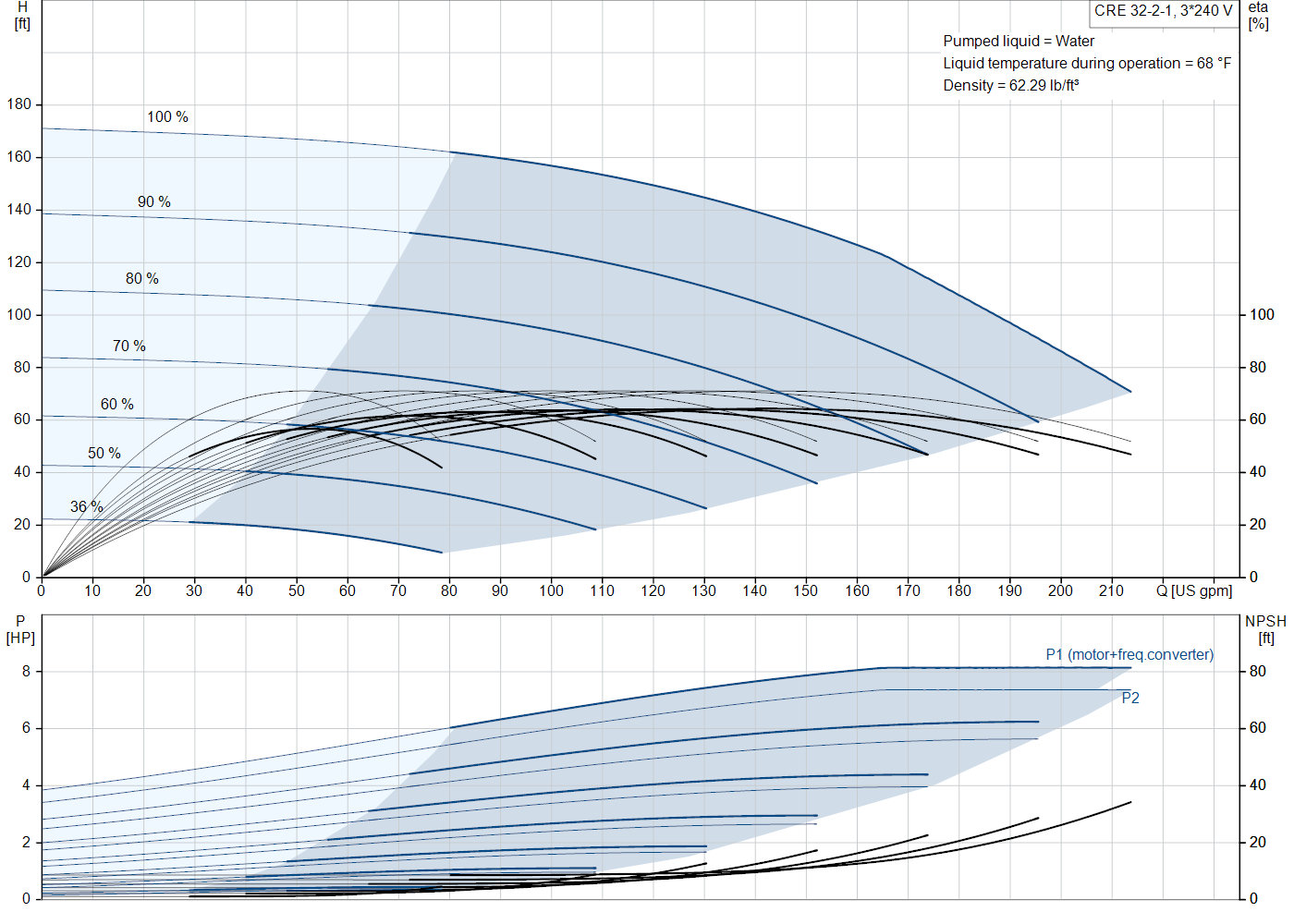 Grundfos CRE 32-2-1 (99392748) performance curve: head versus flow, efficiency, power draw and NPSH at 60 Hz