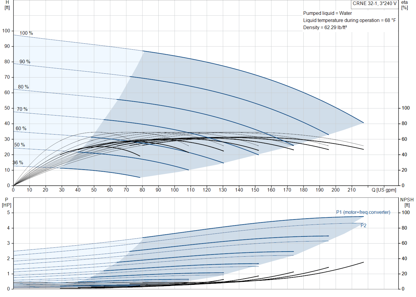 Grundfos CRNE 32-1 (99392749) performance curve: head versus flow, efficiency, power draw and NPSH at 60 Hz