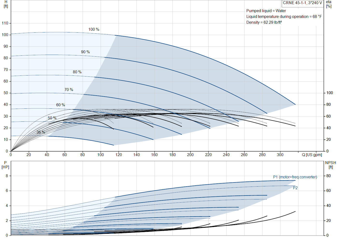 Grundfos CRNE 45-1-1 (99392765) performance curve: head versus flow, efficiency, power draw and NPSH at 60 Hz