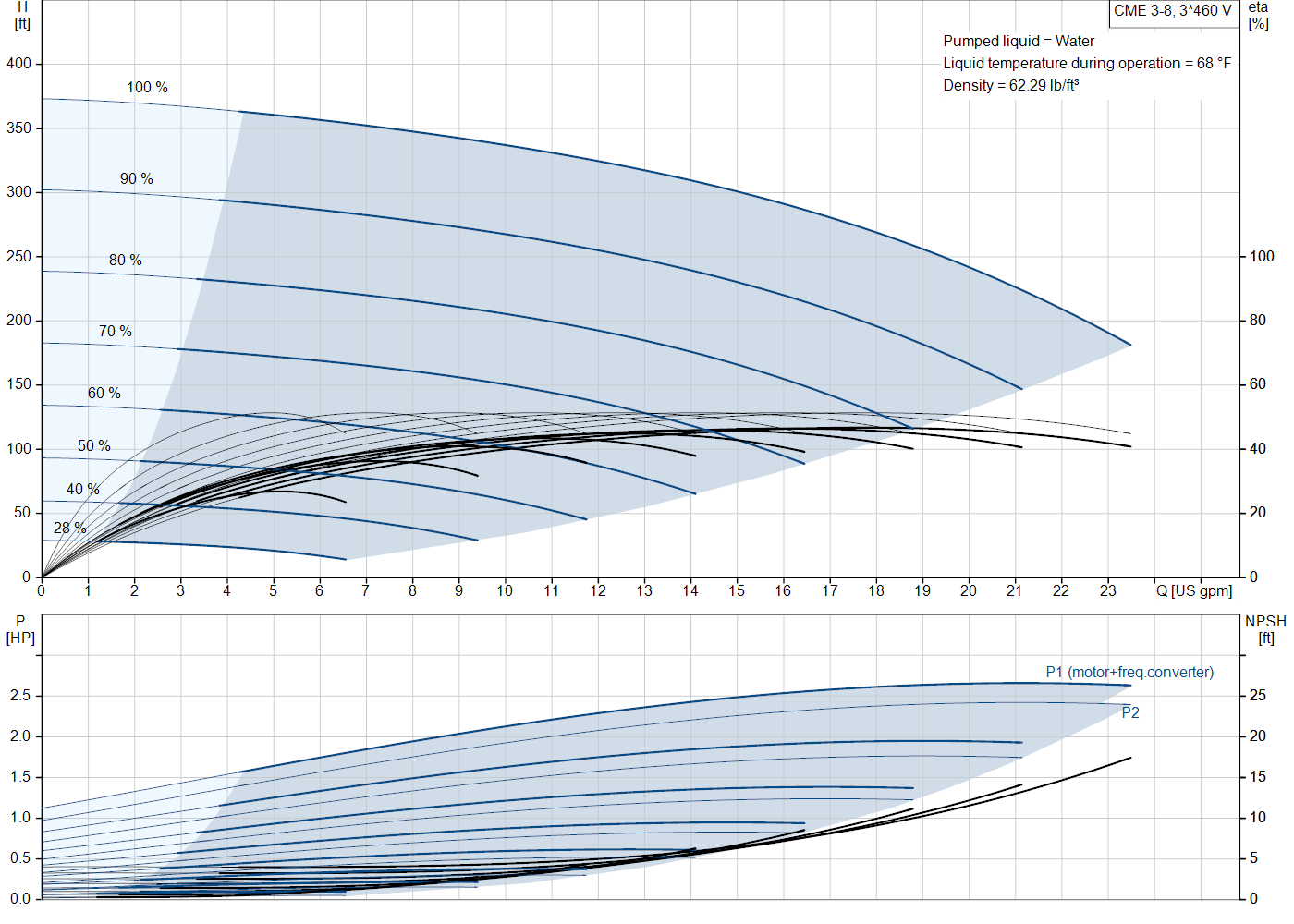 Grundfos CME 3-8 (99410141) performance curve: head versus flow, efficiency, power draw and NPSH at 60 Hz