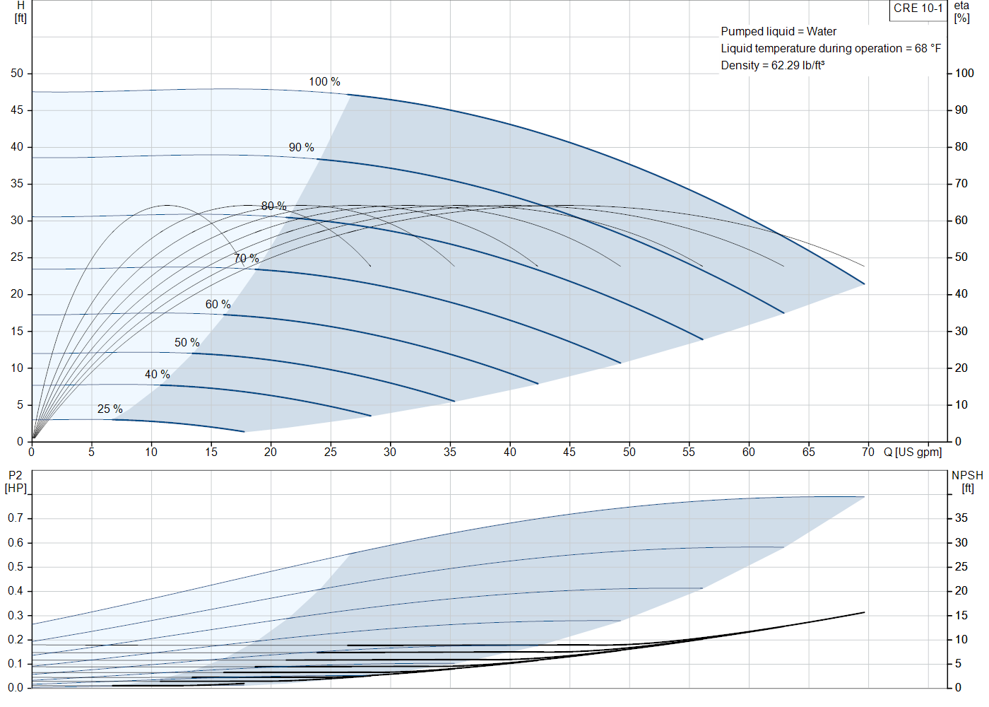Grundfos CRE 10-1 (99449287) performance curve: head versus flow, efficiency, power draw and NPSH at 60 Hz
