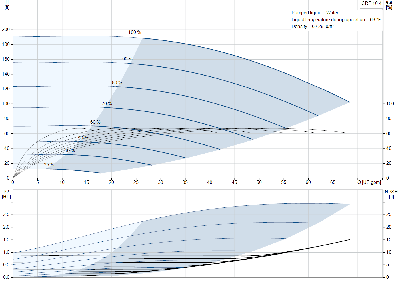 Grundfos CRE 10-4 (99449290) performance curve: head versus flow, efficiency, power draw and NPSH at 60 Hz