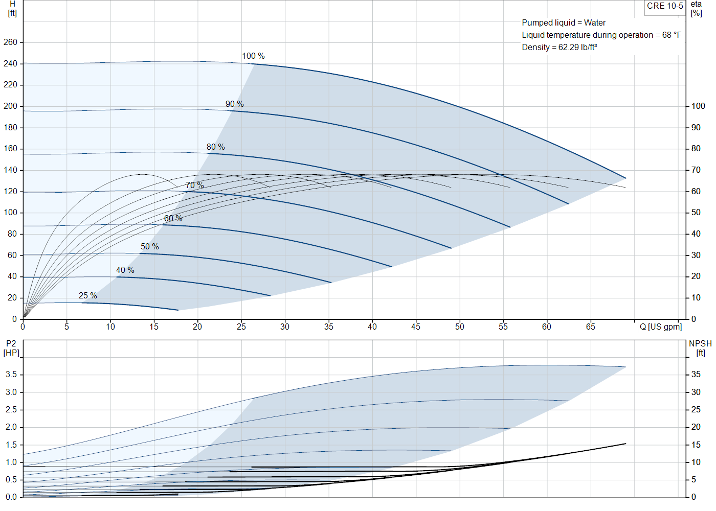 Grundfos CRE 10-5 (99449291) performance curve: head versus flow, efficiency, power draw and NPSH at 60 Hz