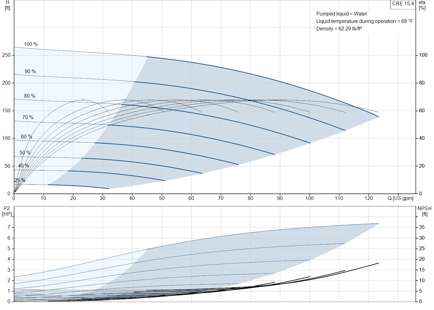 Grundfos CRE 15-4 (99449295) performance curve: head versus flow, efficiency, power draw and NPSH at 60 Hz