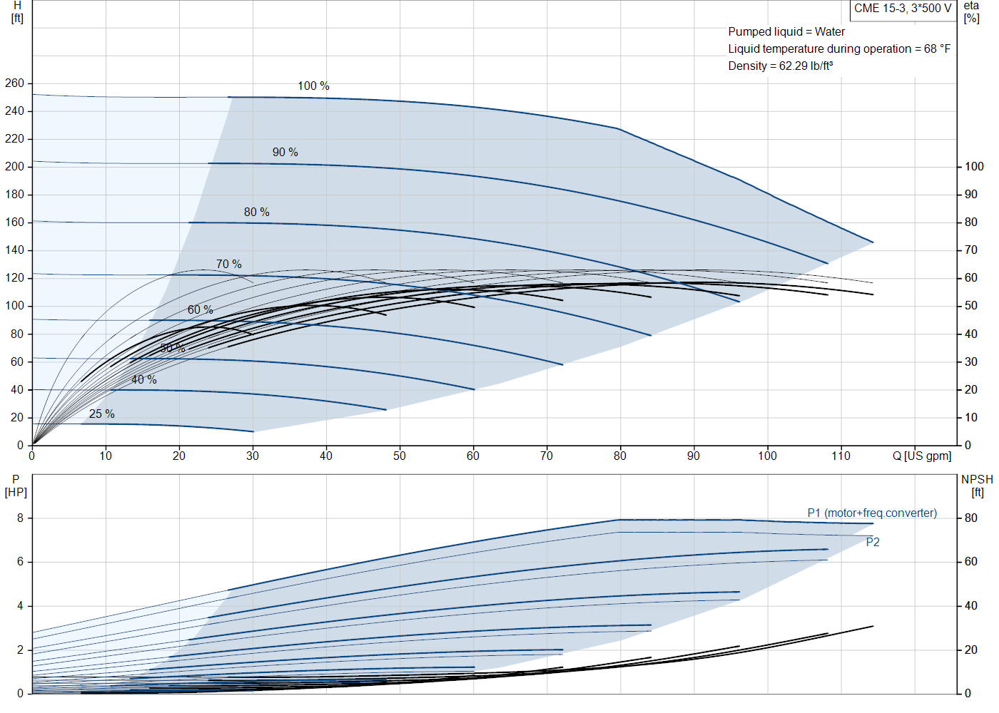 Grundfos CME 15-3 (99592498) performance curve: head versus flow, efficiency, power draw and NPSH at 60 Hz