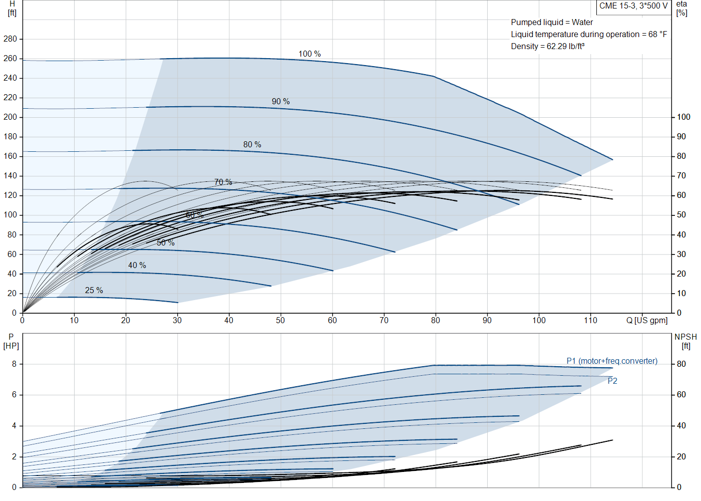 Grundfos CME 15-3 (99594893) performance curve: head versus flow, efficiency, power draw and NPSH at 60 Hz