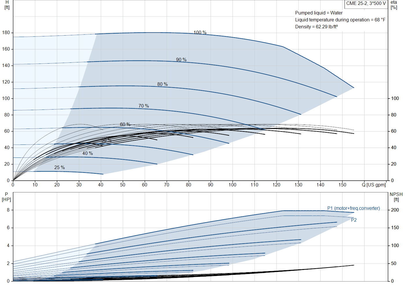 Grundfos CME 25-2 (99594941) performance curve: head versus flow, efficiency, power draw and NPSH at 60 Hz