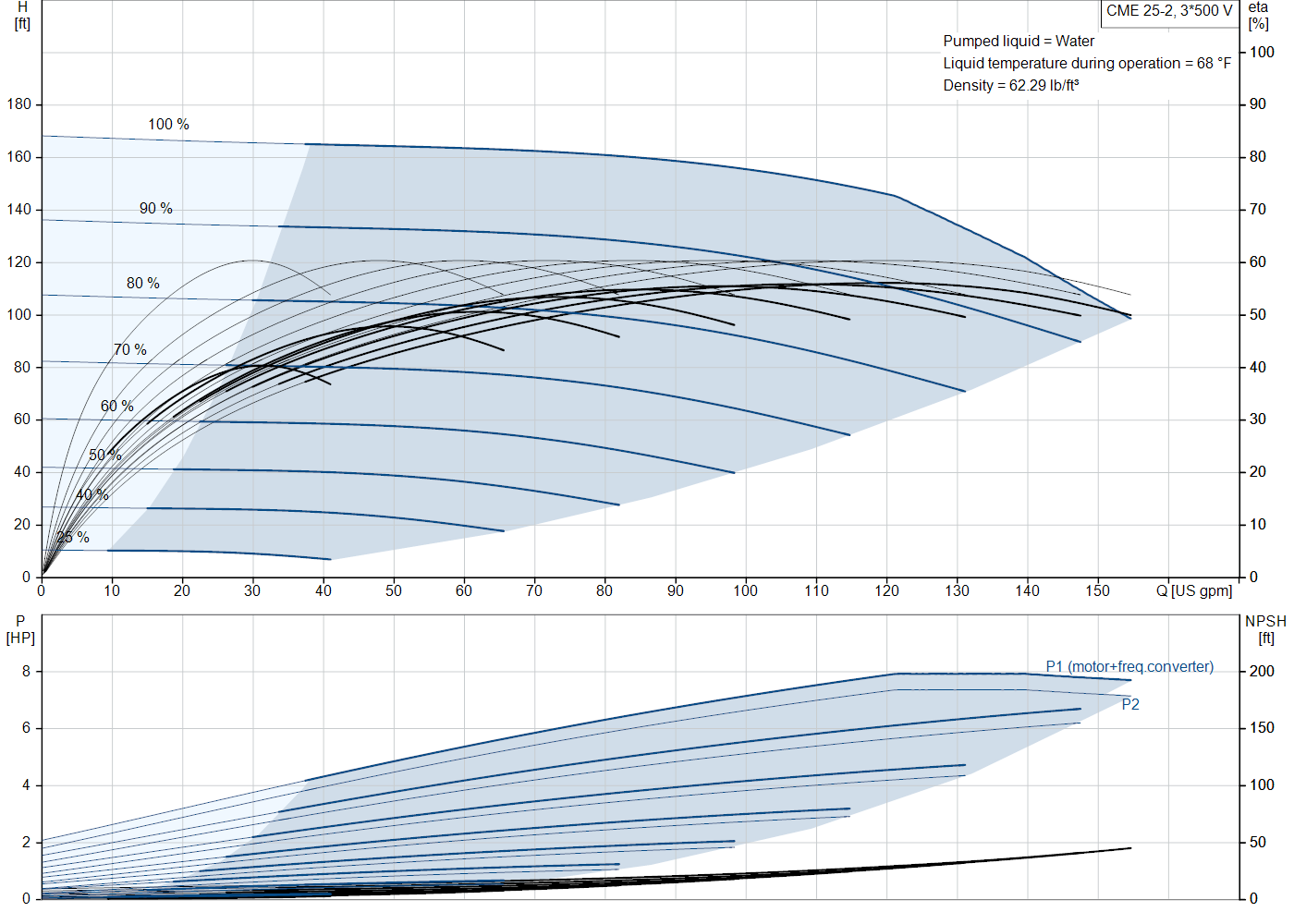 Grundfos CME 25-2 (99594961) performance curve: head versus flow, efficiency, power draw and NPSH at 60 Hz