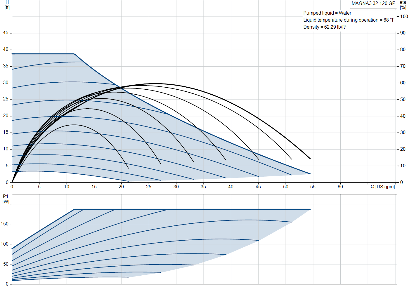 Grundfos MAGNA3 32-120 GF (99833304) performance curve
