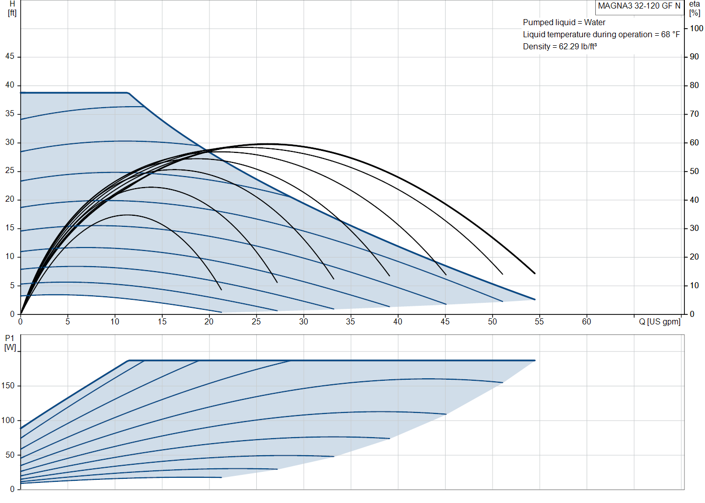 Grundfos MAGNA3 32-120 GF N (99833308) performance curve
