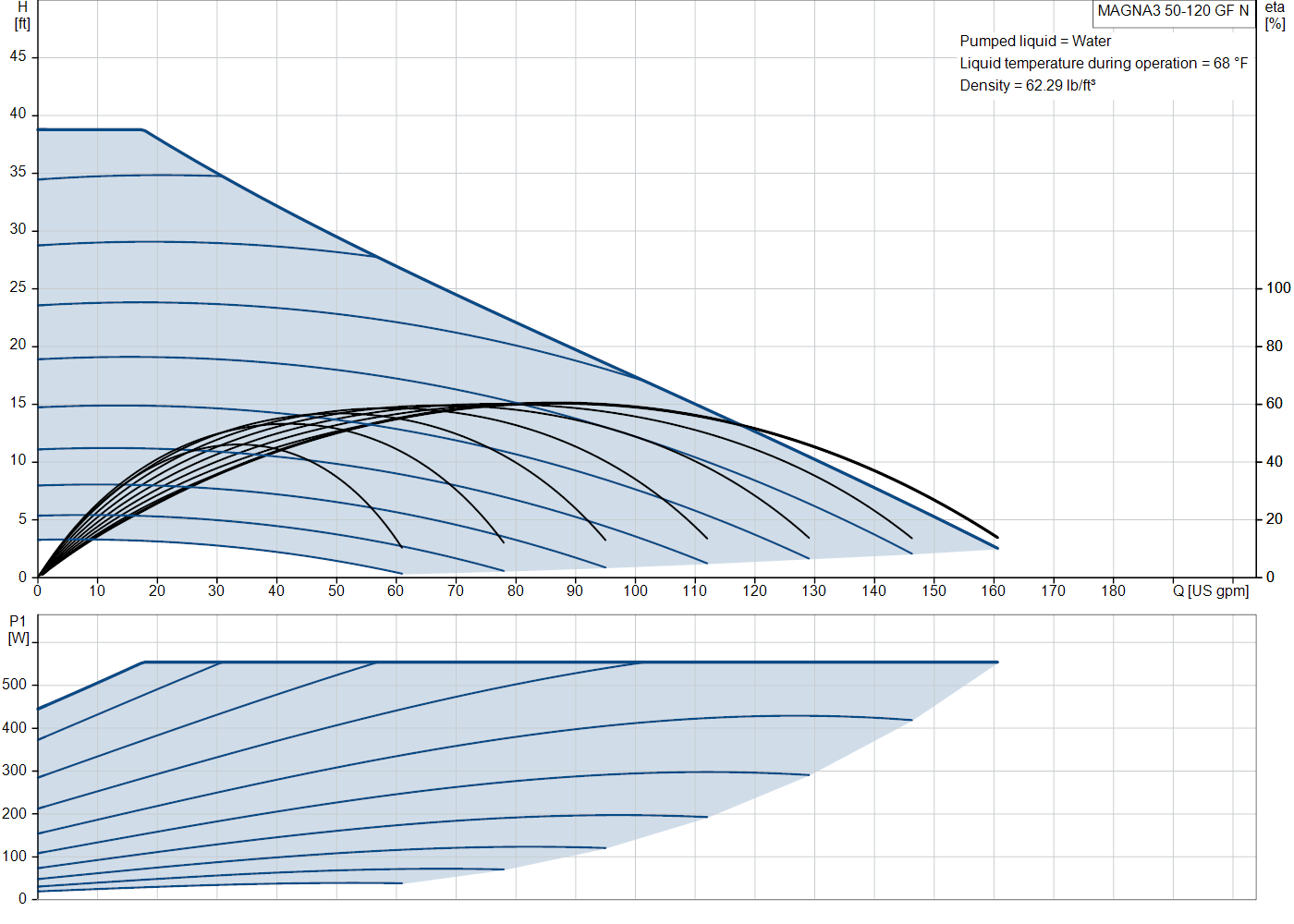Grundfos MAGNA3 50-120 GF N (99833475) performance curve