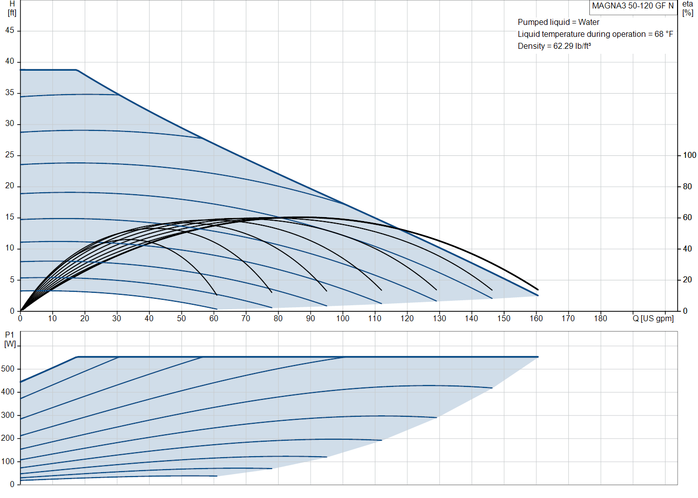 Grundfos MAGNA3 50-120 GF N (99833477) performance curve