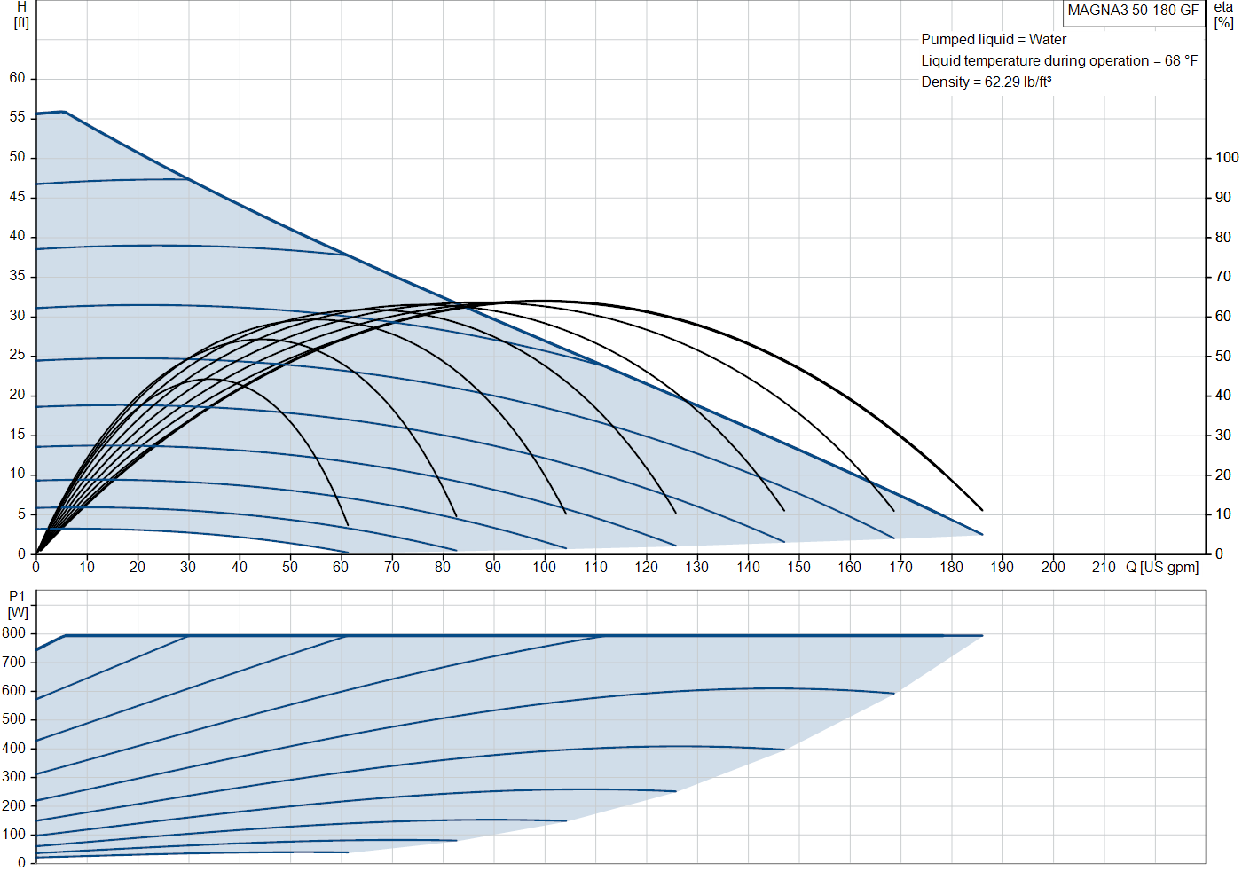 Grundfos MAGNA3 50-180 GF (99833480) performance curve