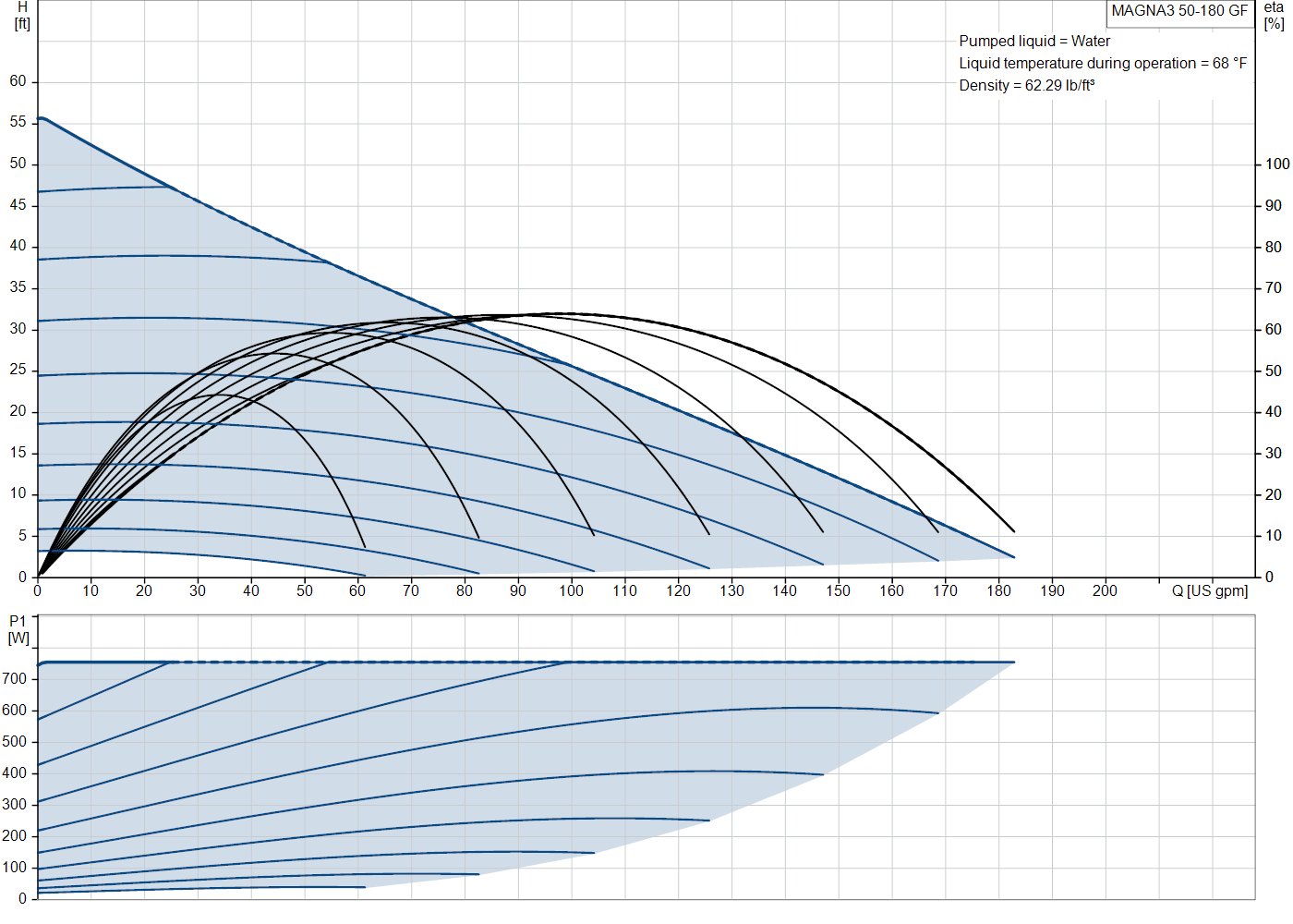 Grundfos MAGNA3 50-180 GF (99833483) performance curve